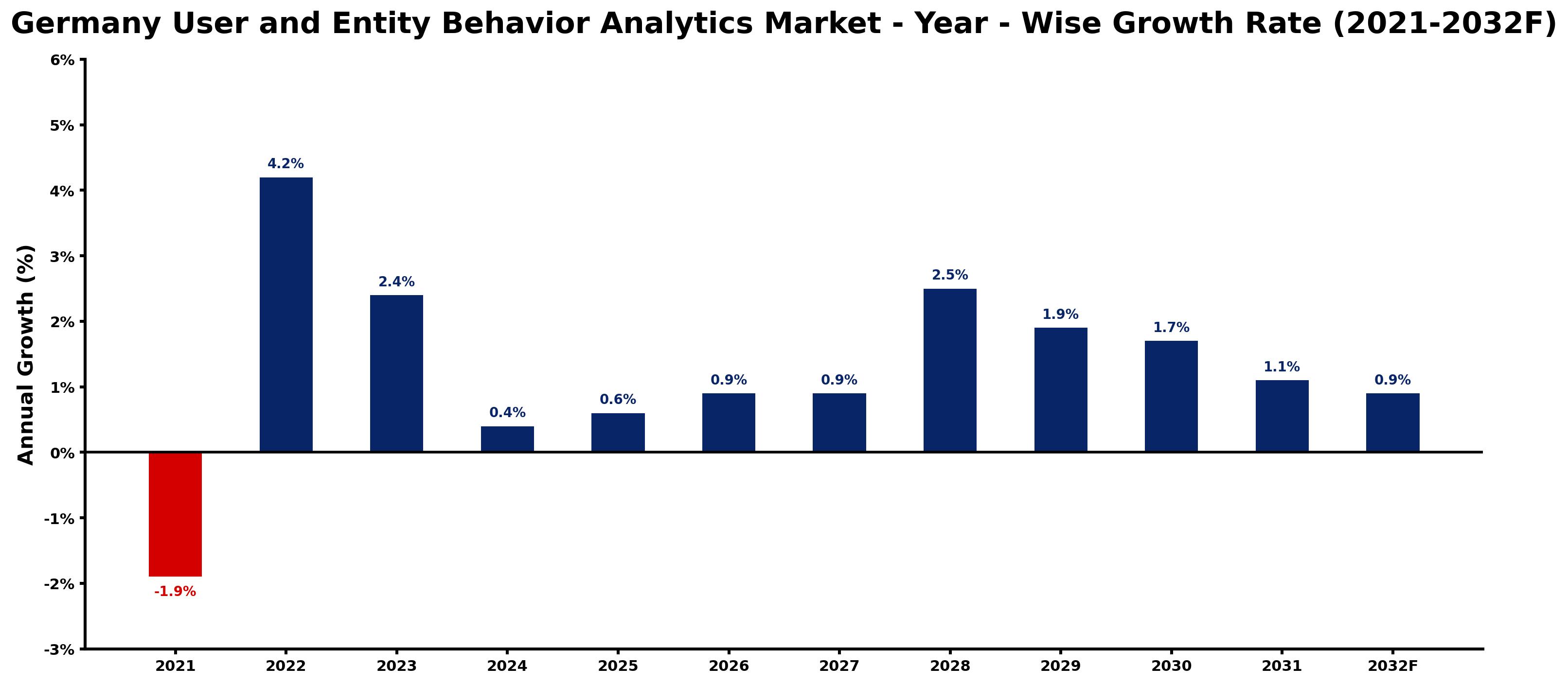 Germany User and Entity Behavior Analytics Market Year-wise Growth Rate and Key Drivers