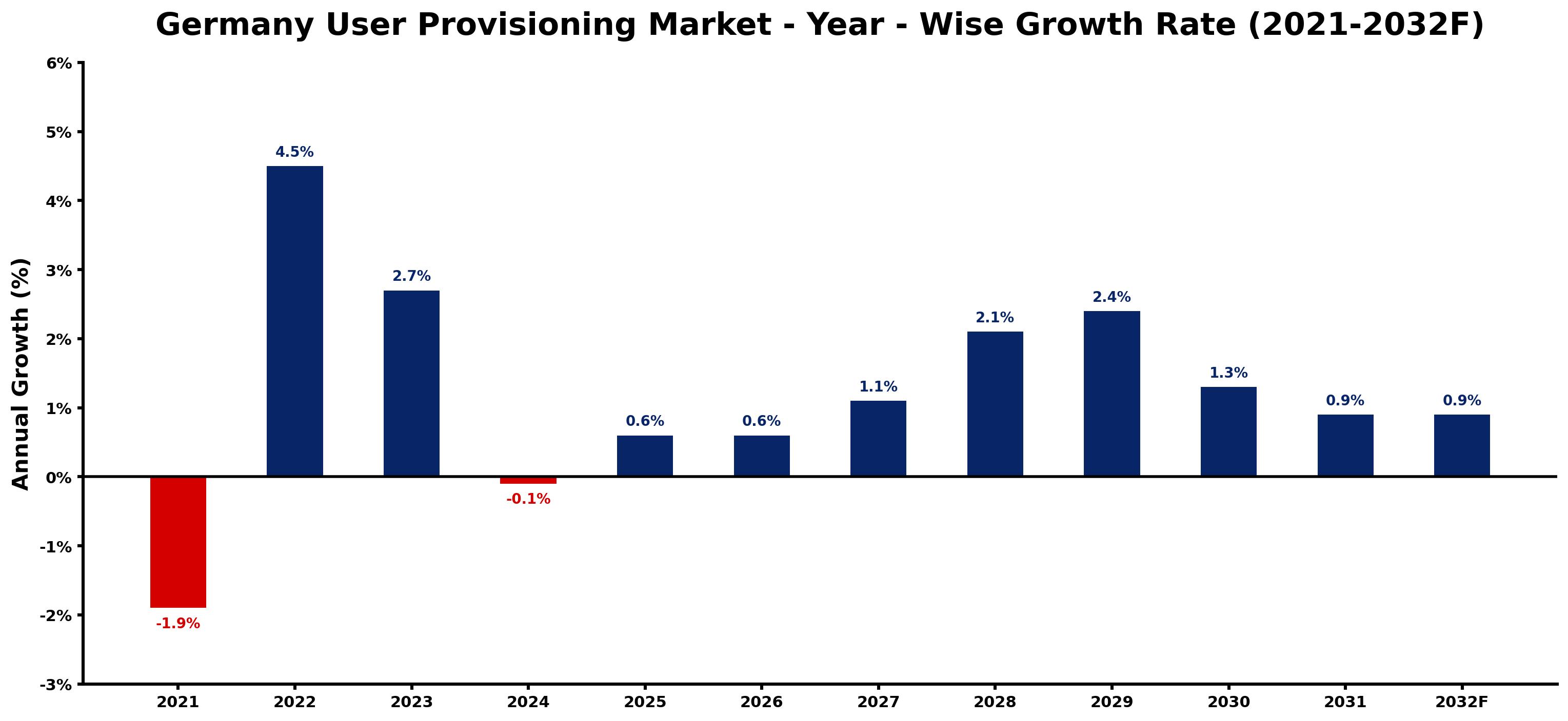 Germany User Provisioning Market Year-wise Growth Rate and Key Drivers