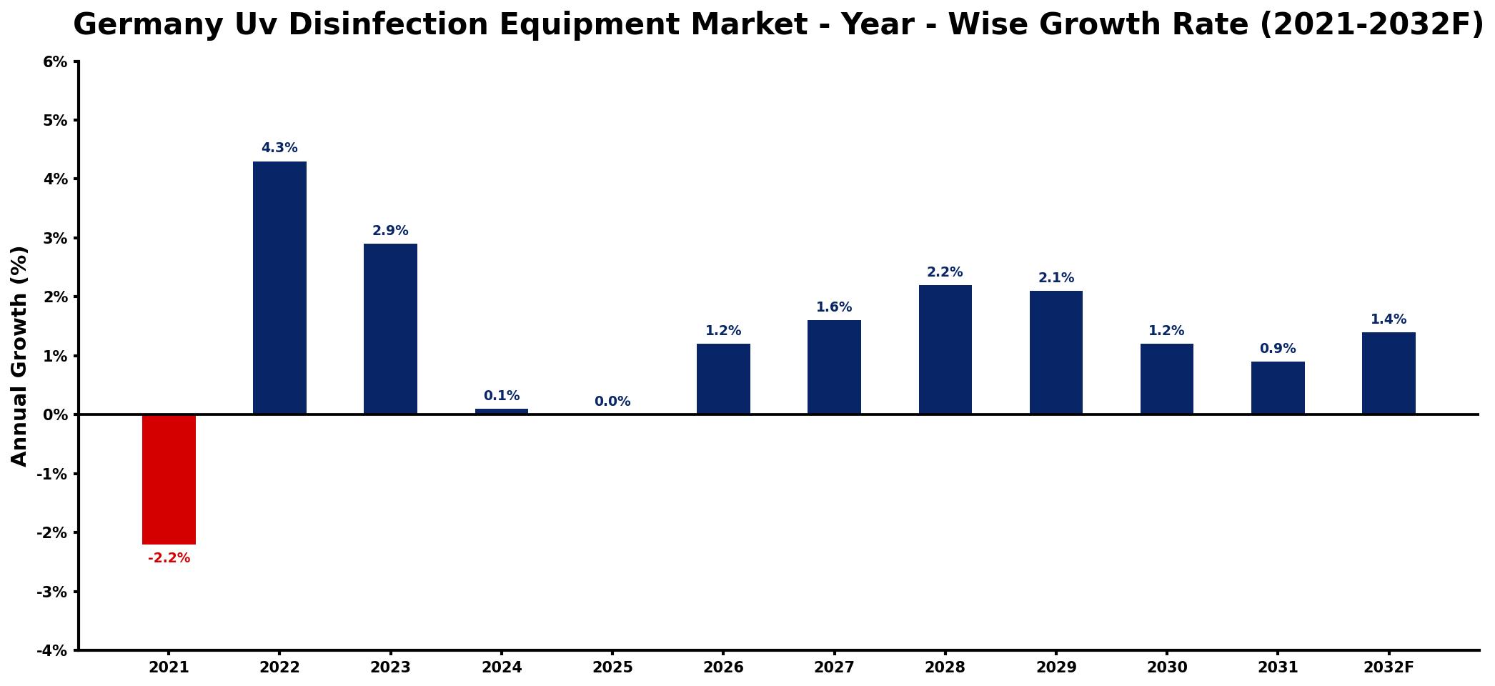 Germany Uv Disinfection Equipment Market Year-wise Growth Rate and Key Drivers