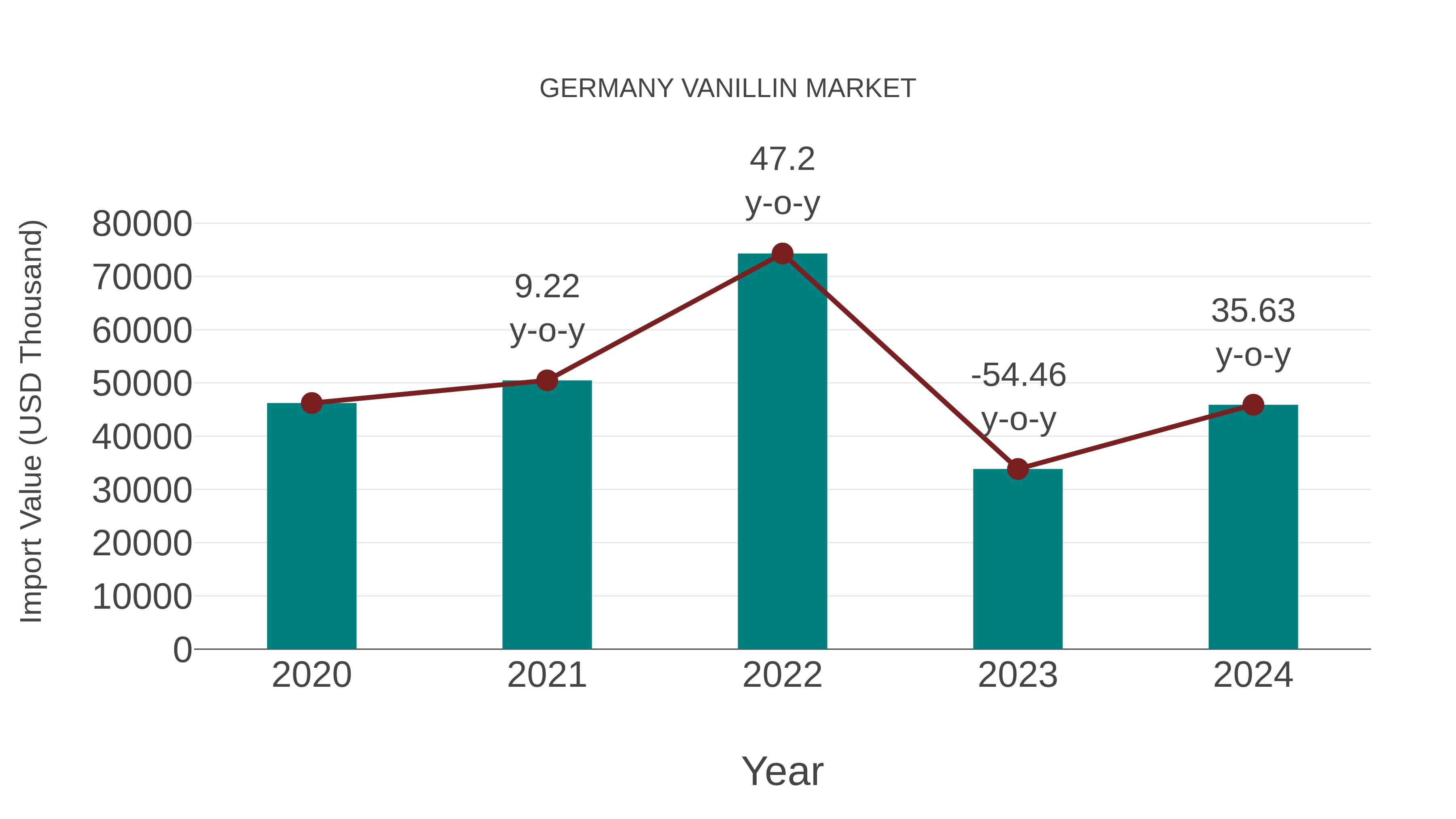 Germany Vanillin Market: Import Trend Analysis