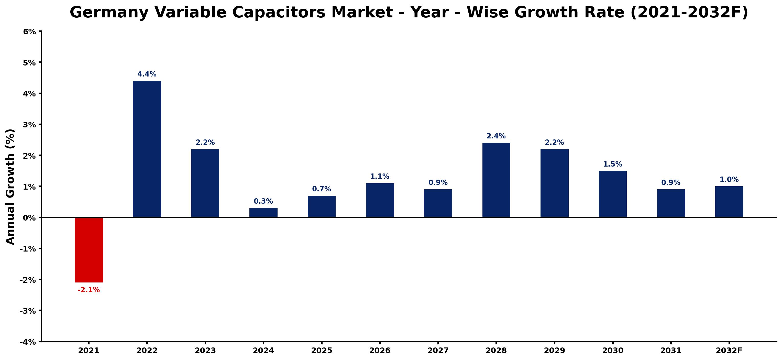 Germany Variable Capacitors Market Year-wise Growth Rate and Key Drivers