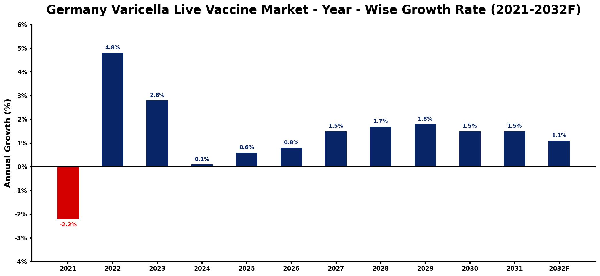 Germany Varicella Live Vaccine Market Year-wise Growth Rate and Key Drivers