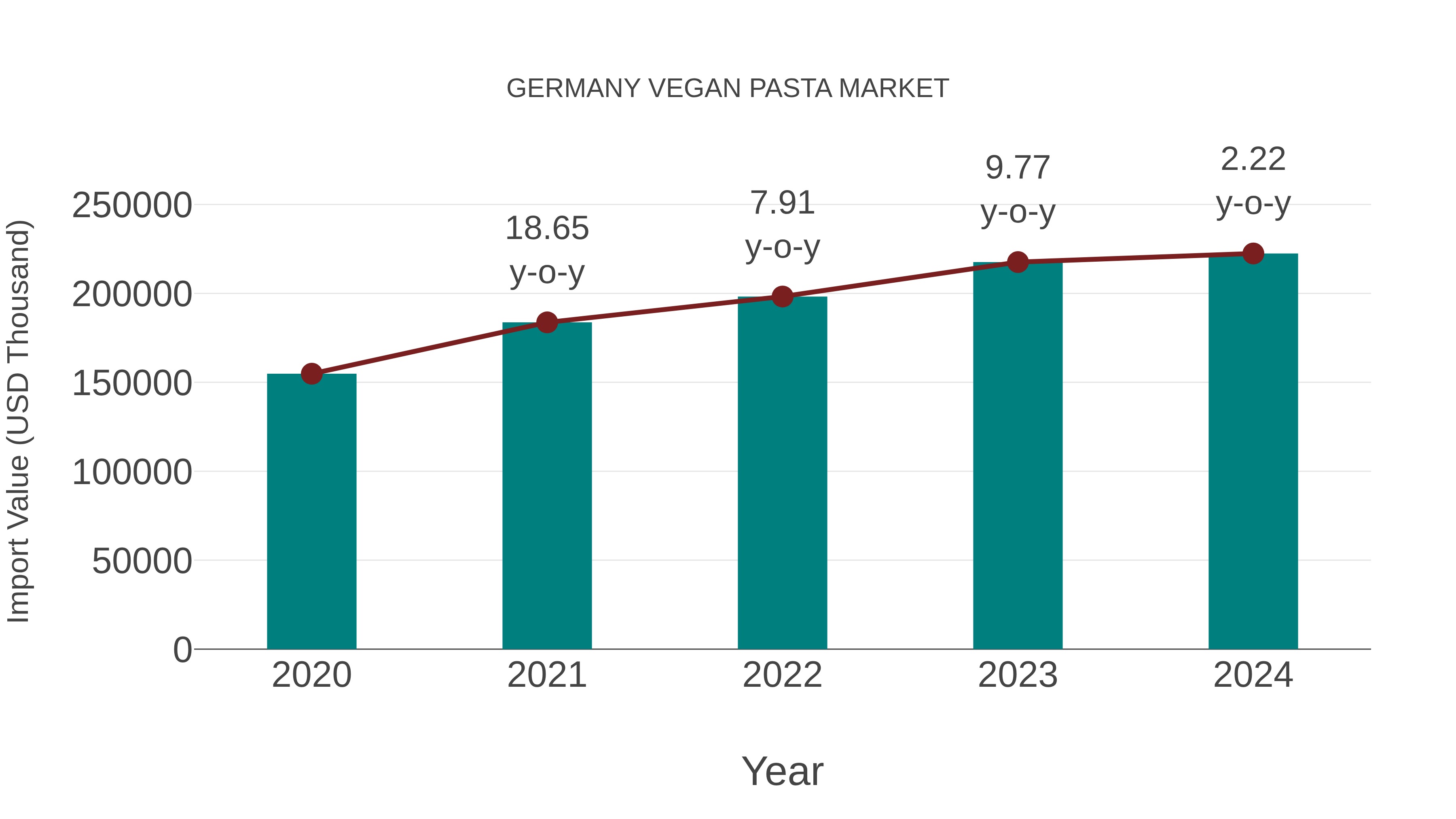  Germany Vegan Pasta Market: Import Trend Analysis