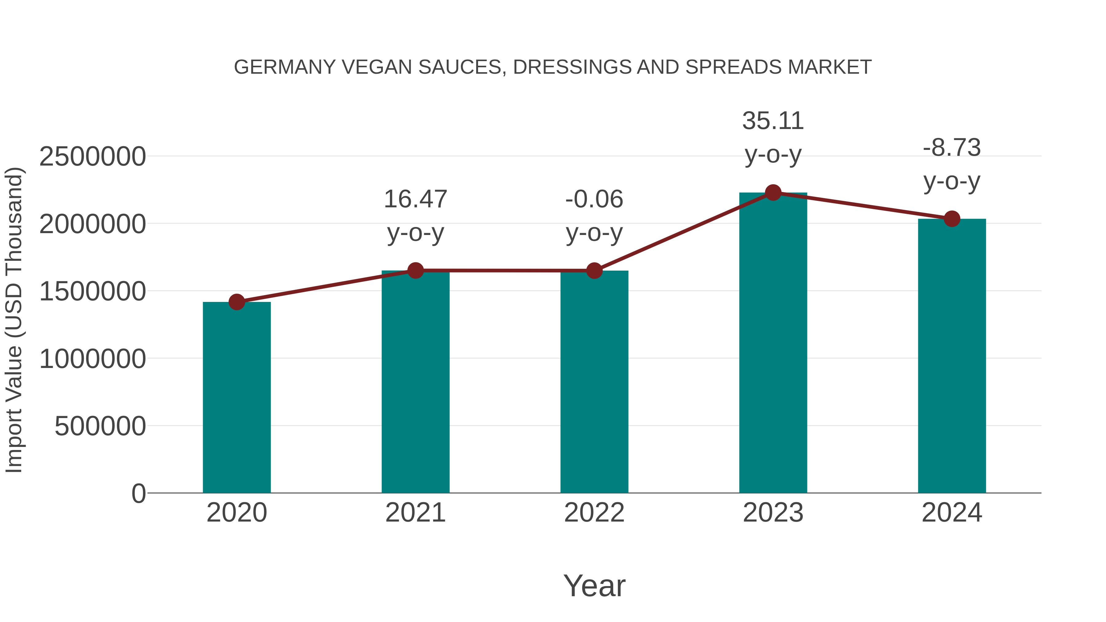 Germany Vegan Sauces, Dressings and Spreads Market: Import Trend Analysis