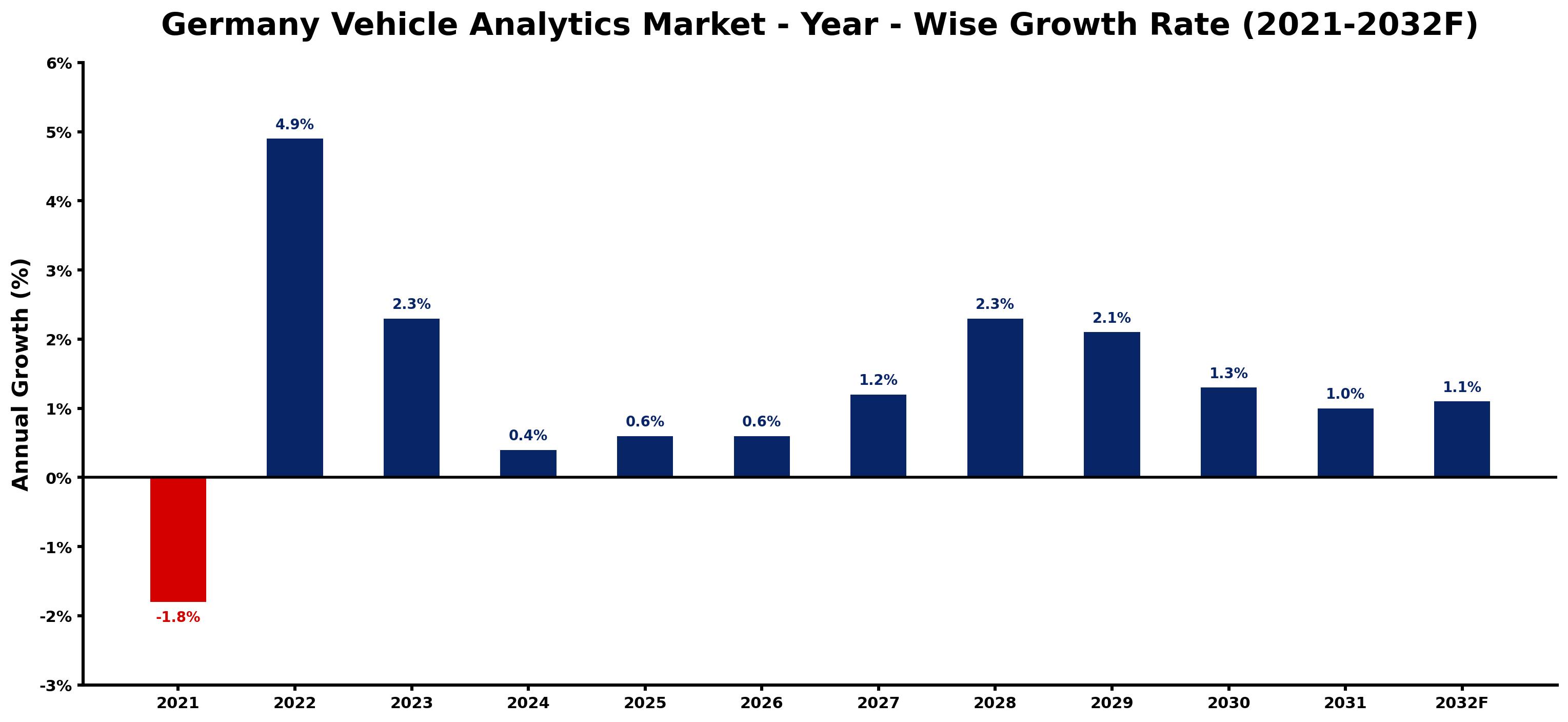 Germany Vehicle Analytics Market Year-wise Growth Rate and Key Drivers