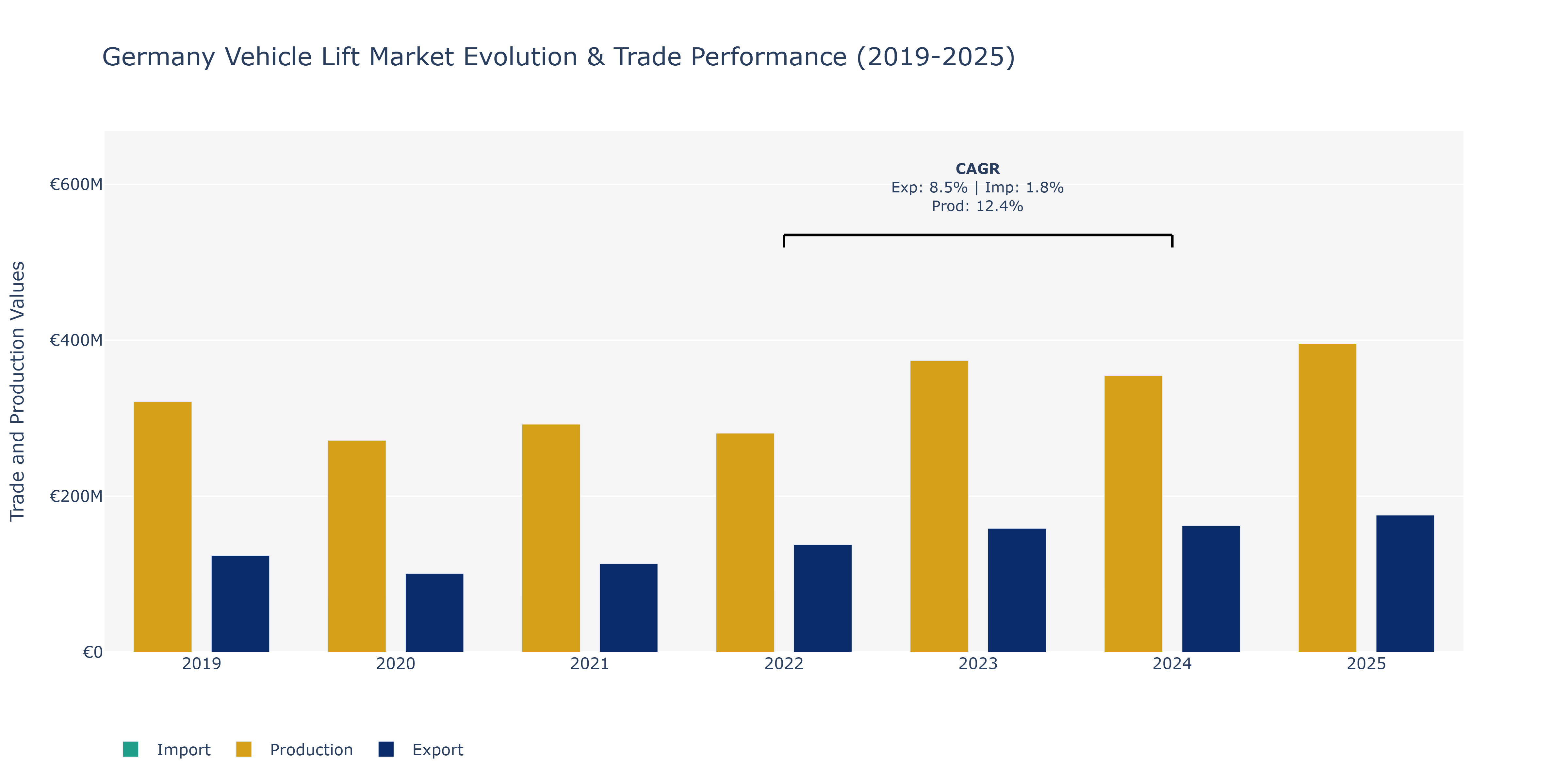 Germany Vehicle Lift Market: Production & Trade Performance (2019-2025)