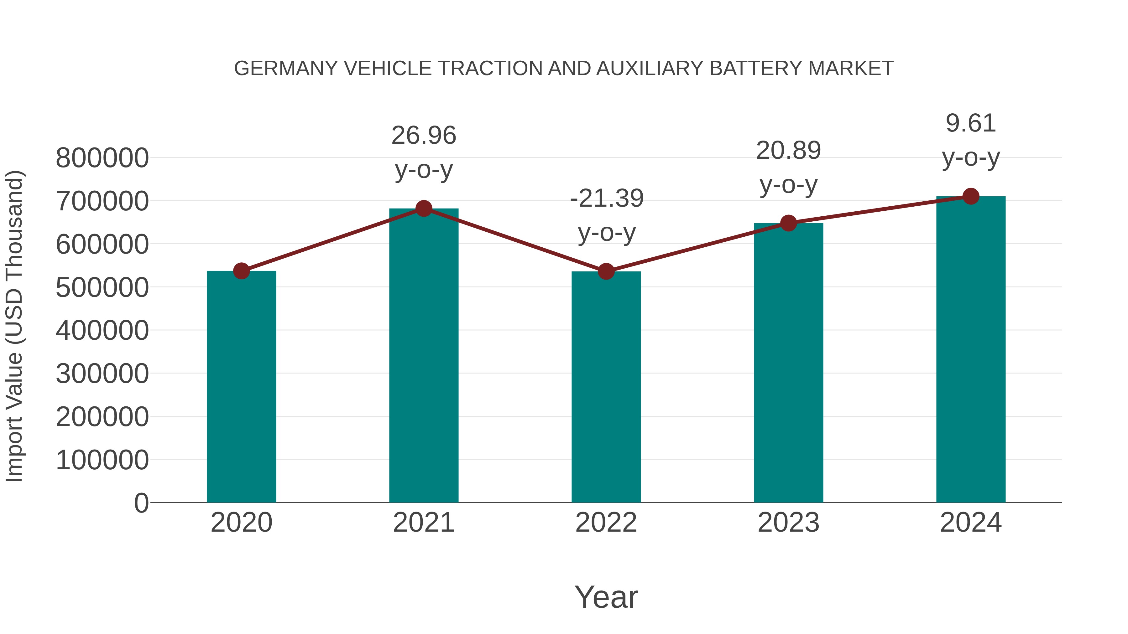  Germany Vehicle Traction and Auxiliary Battery Market: Import Trend Analysis