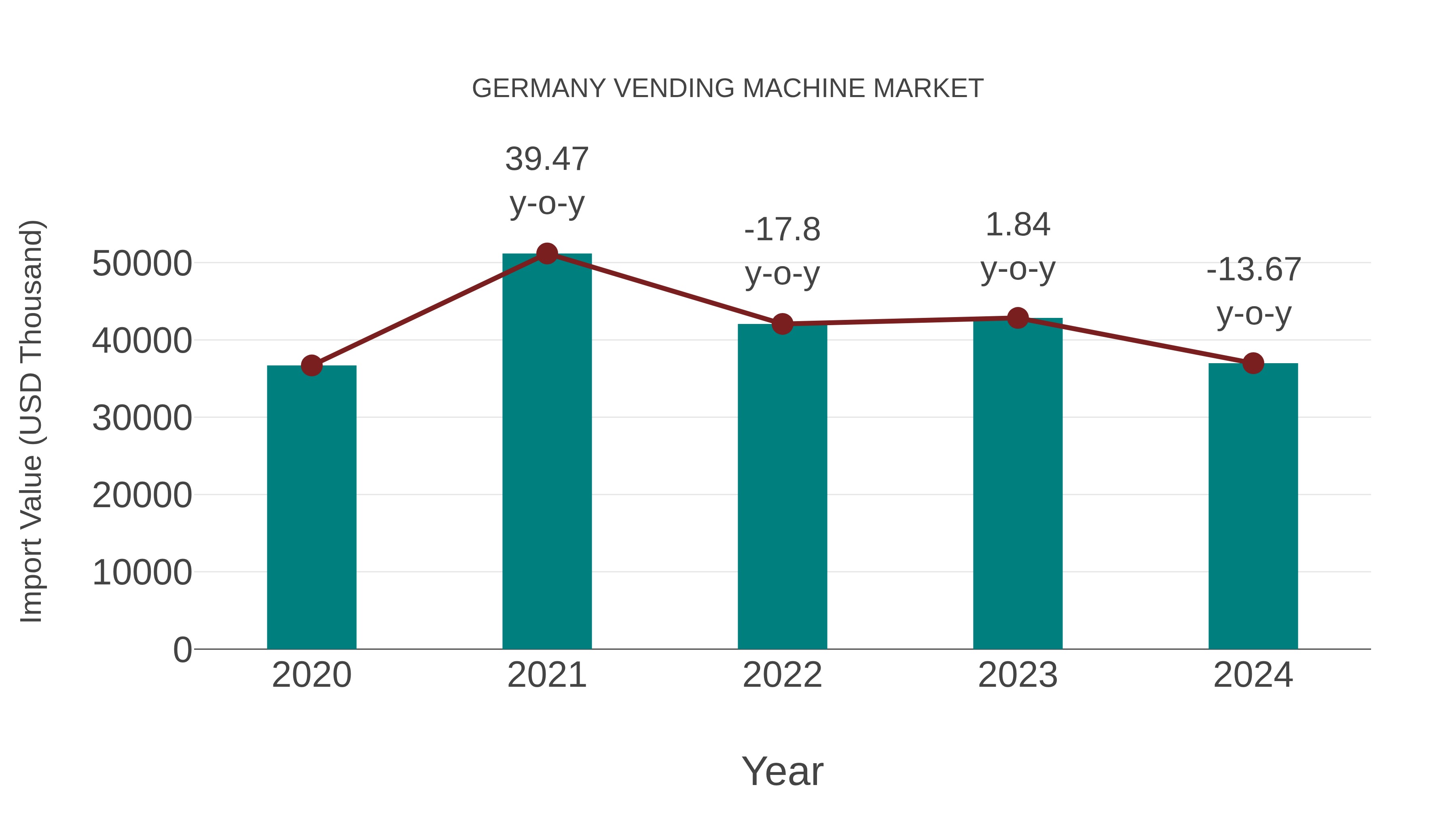  Germany Vending Machine Market: Import Trend Analysis