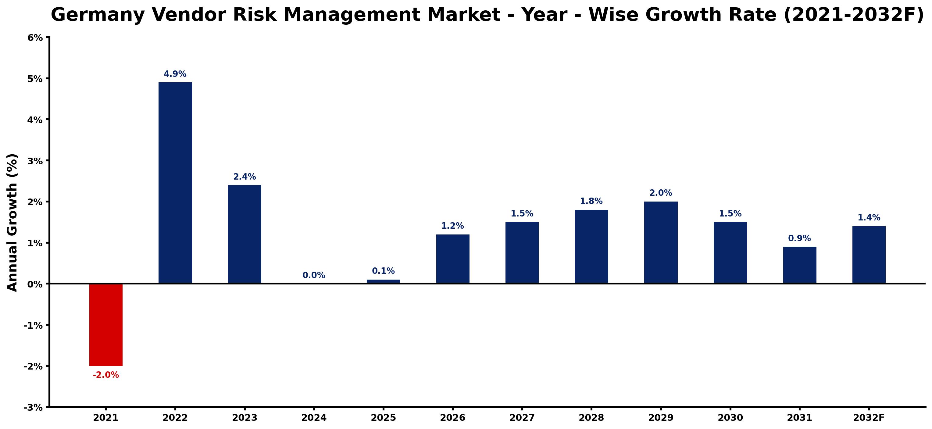 Germany Vendor Risk Management Market Year-wise Growth Rate and Key Drivers