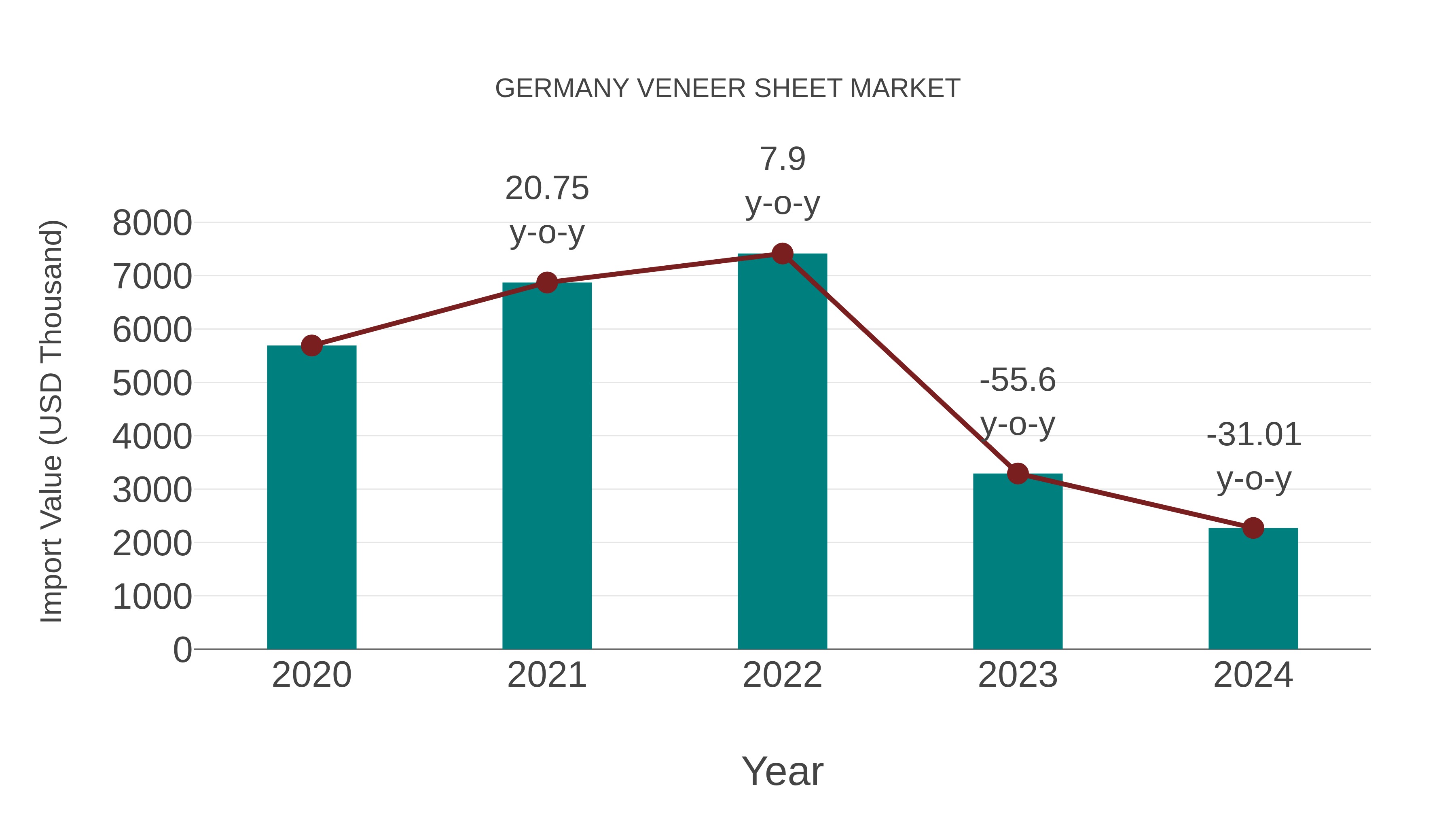 Germany Veneer Sheet Market: Import Trend Analysis