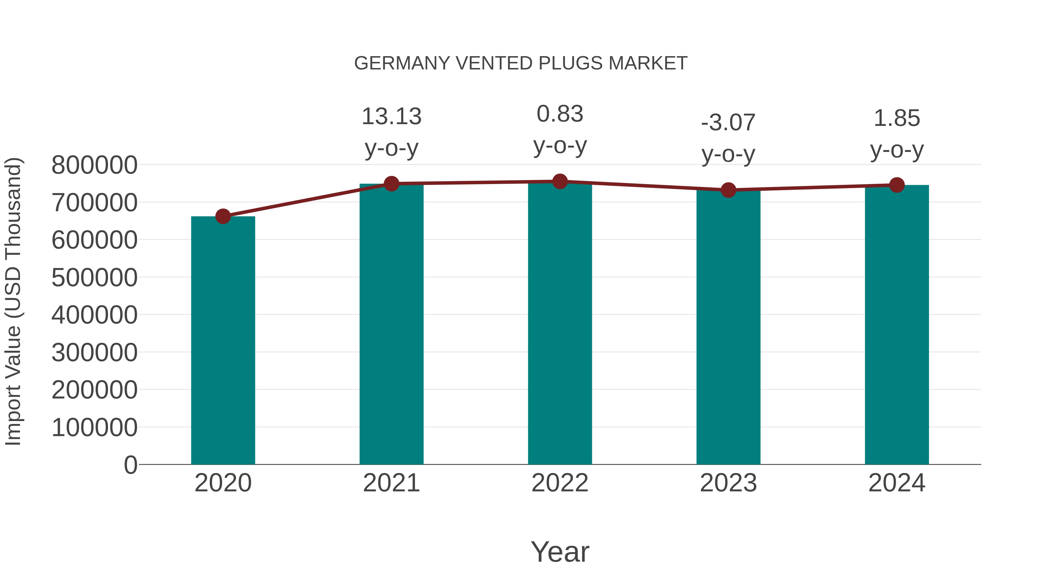 Germany Vented Plugs Market: Import Trend Analysis