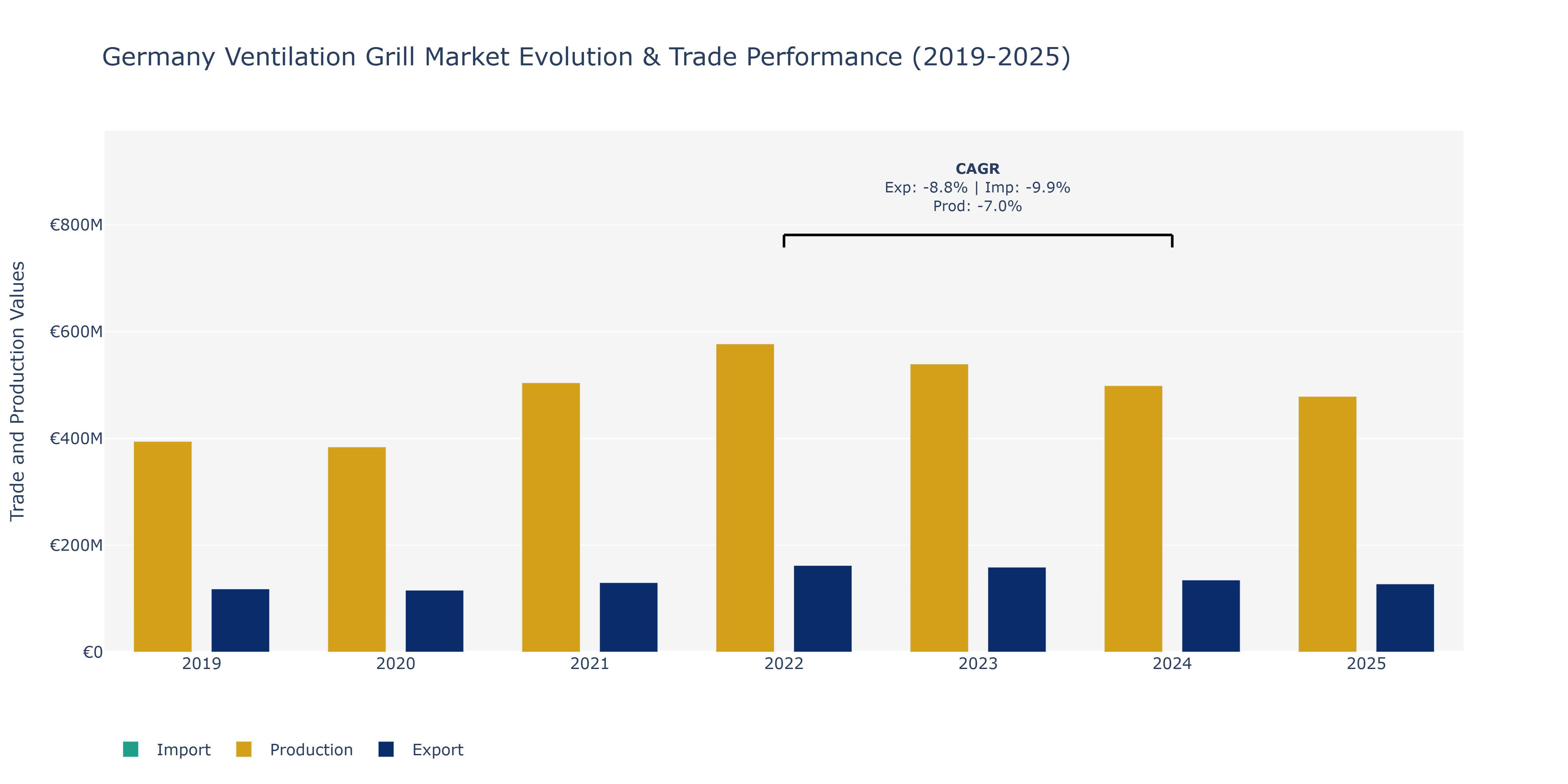 Germany Ventilation Grill Market: Production & Trade Performance (2019-2025)