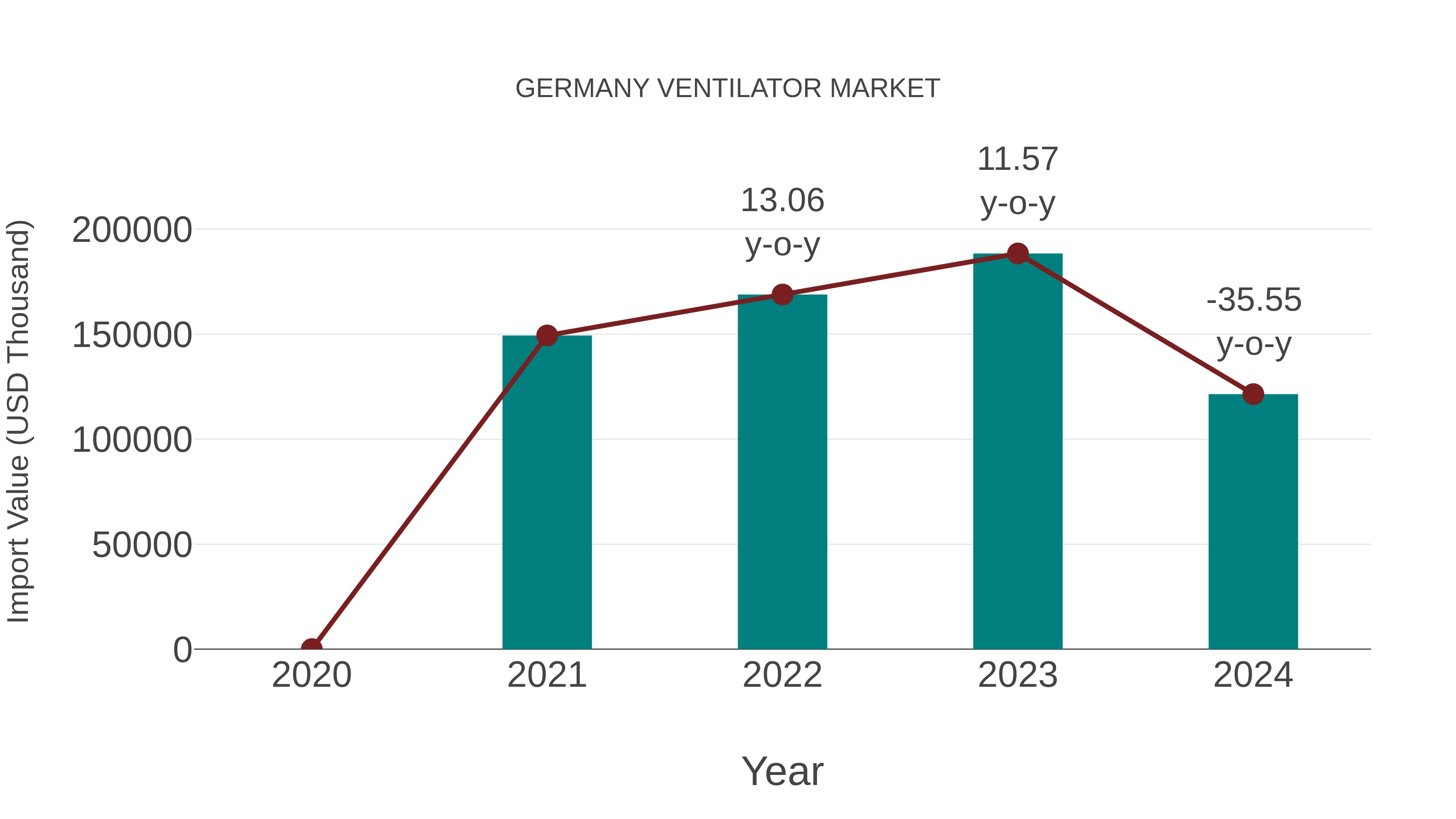  Germany Ventilator Market: Import Trend Analysis