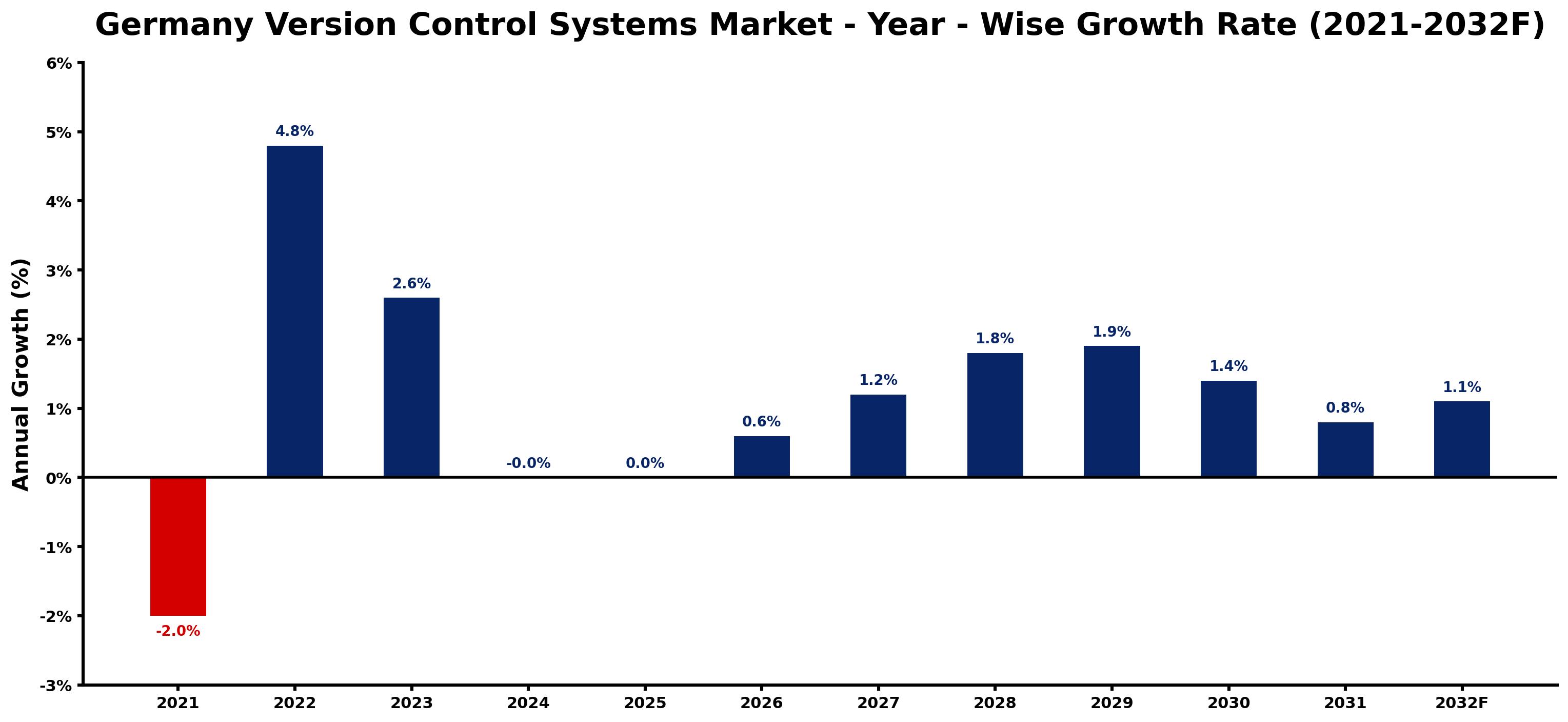 Germany Version Control Systems Market Year-wise Growth Rate and Key Drivers