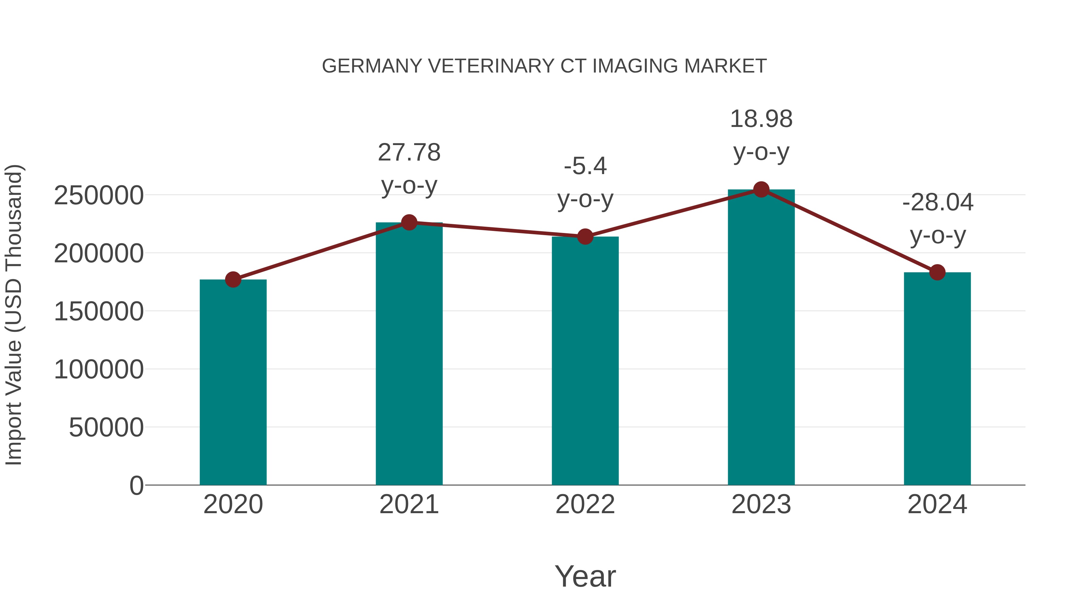  Germany Veterinary Ct Imaging Market: Import Trend Analysis