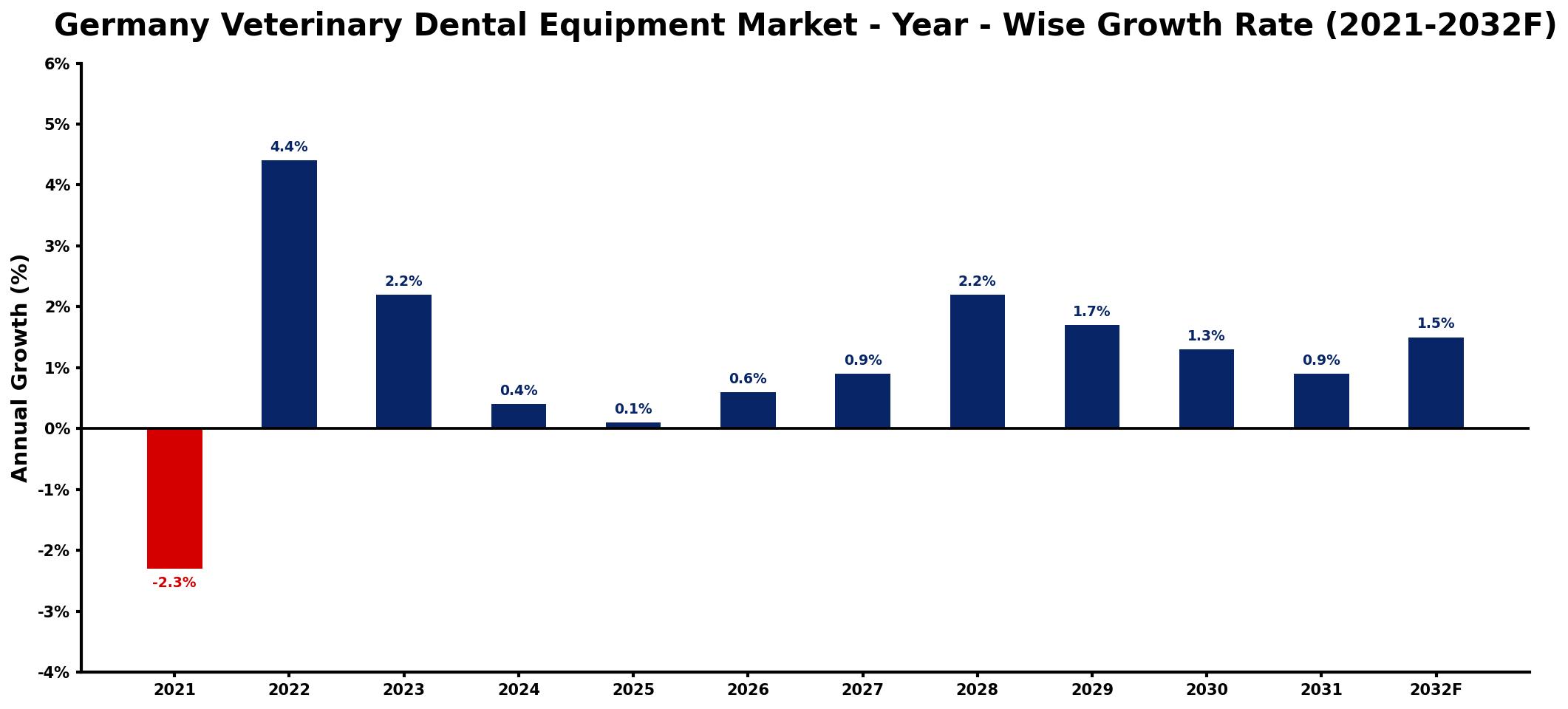 Germany Veterinary Dental Equipment Market Year-wise Growth Rate and Key Drivers