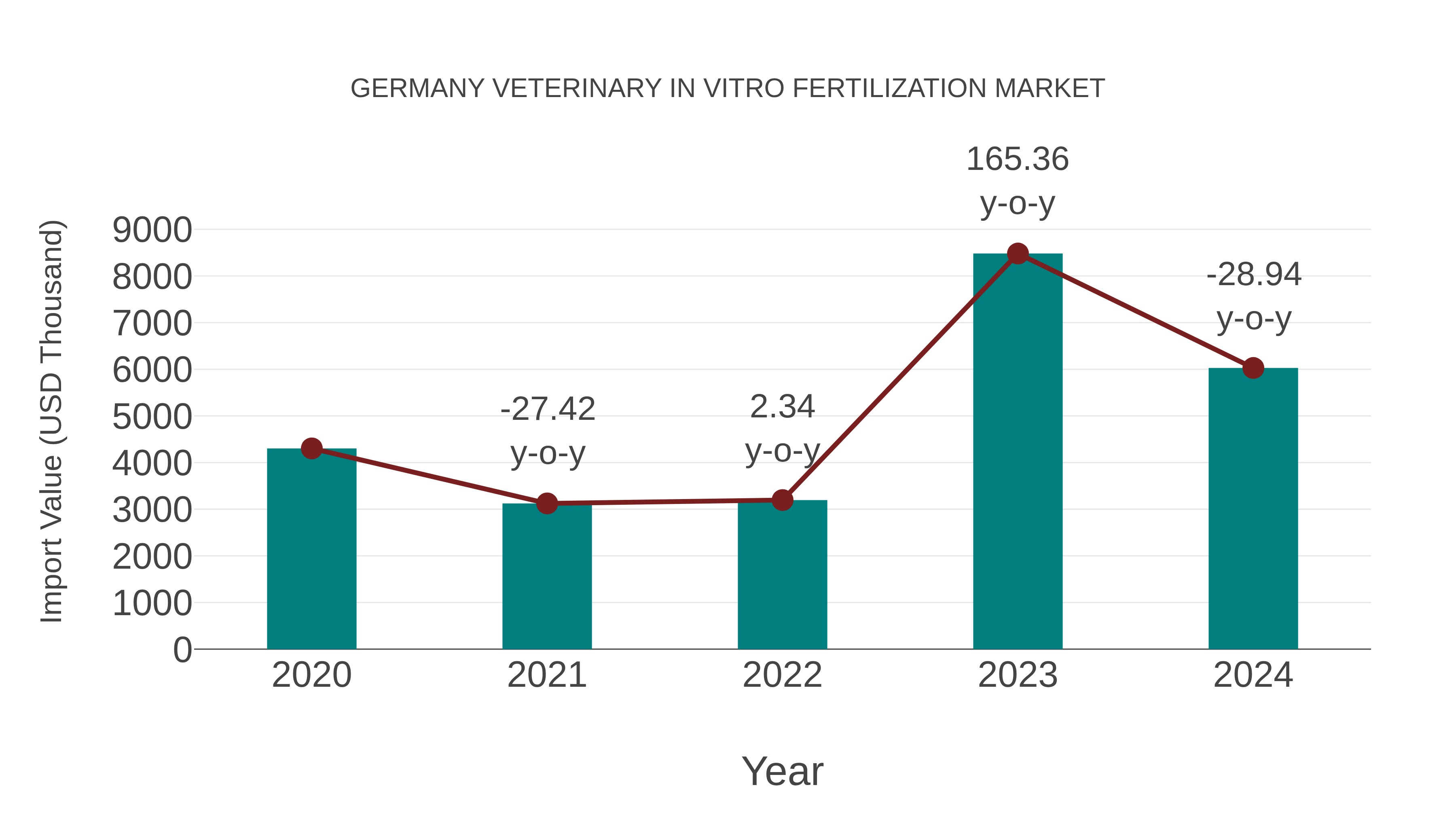  Germany Veterinary in Vitro Fertilization Market: Import Trend Analysis
