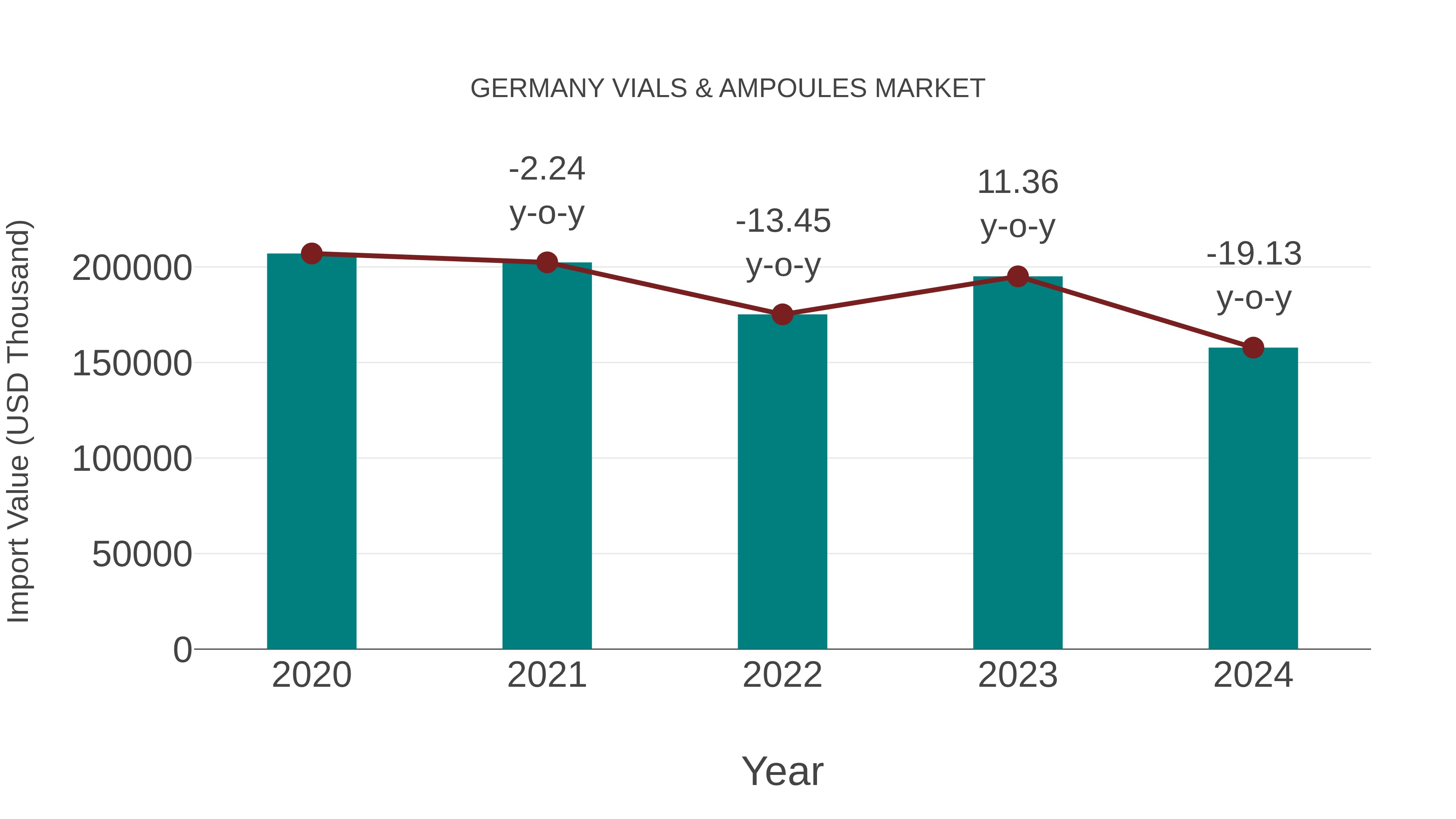  Germany Vials & Ampoules Market: Import Trend Analysis