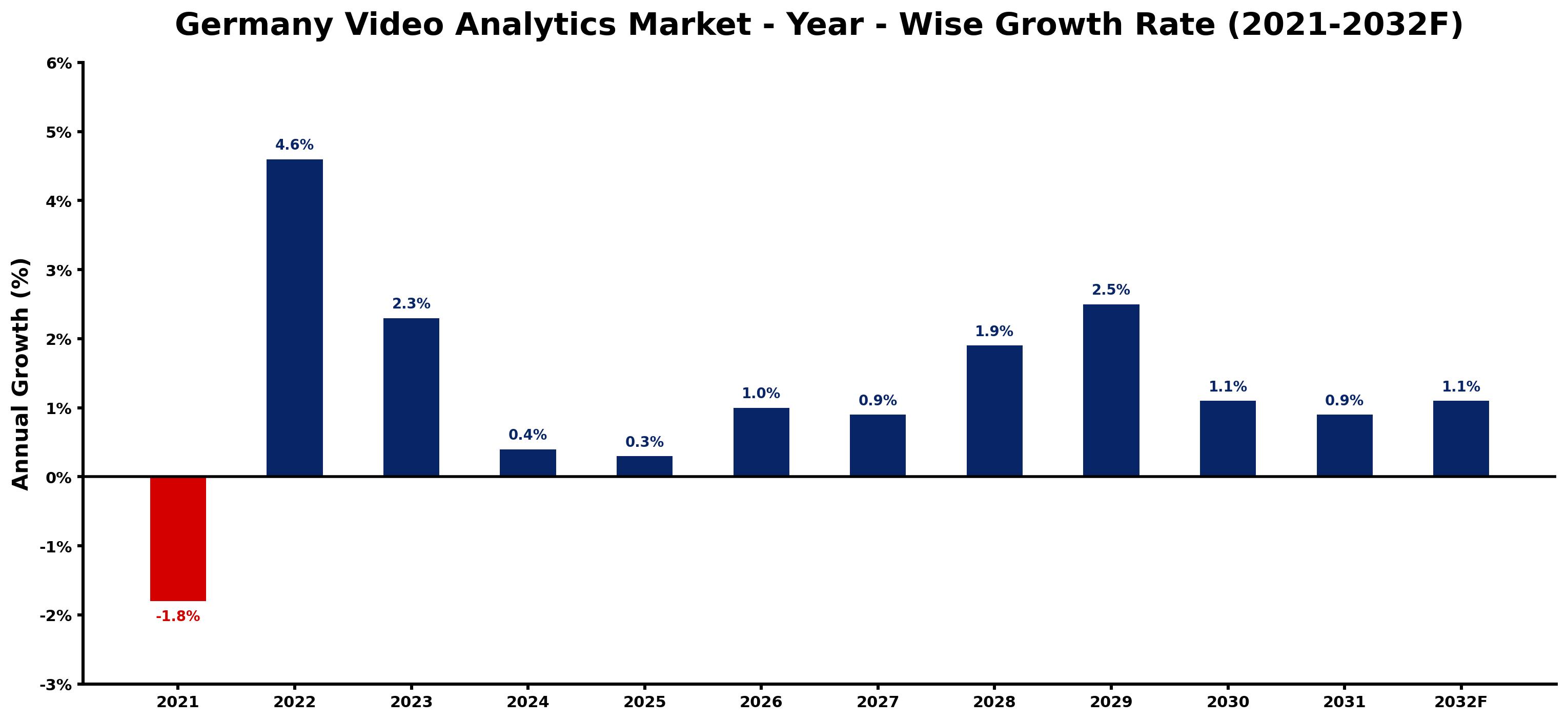 Germany Video Analytics Market Year-wise Growth Rate and Key Drivers