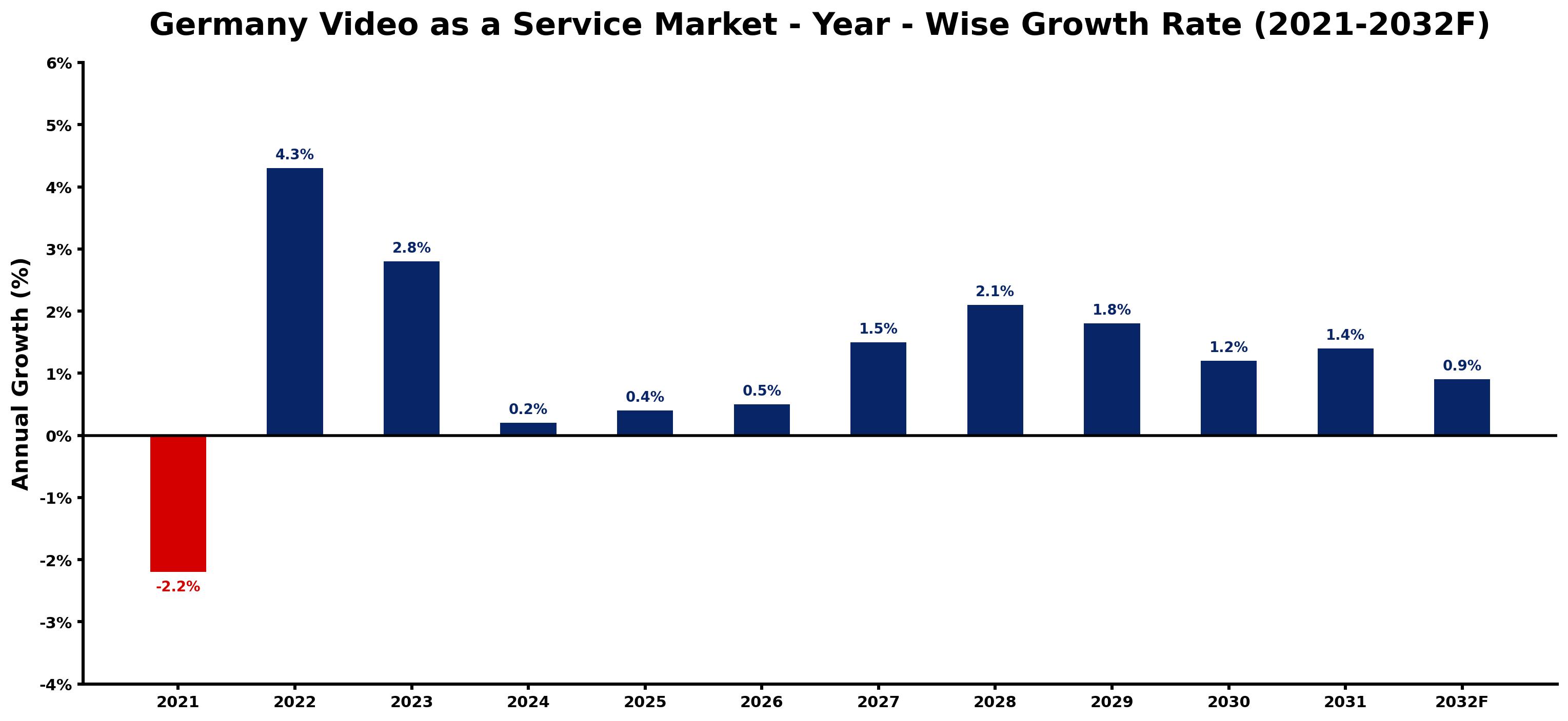 Germany Video as a Service Market Year-wise Growth Rate and Key Drivers