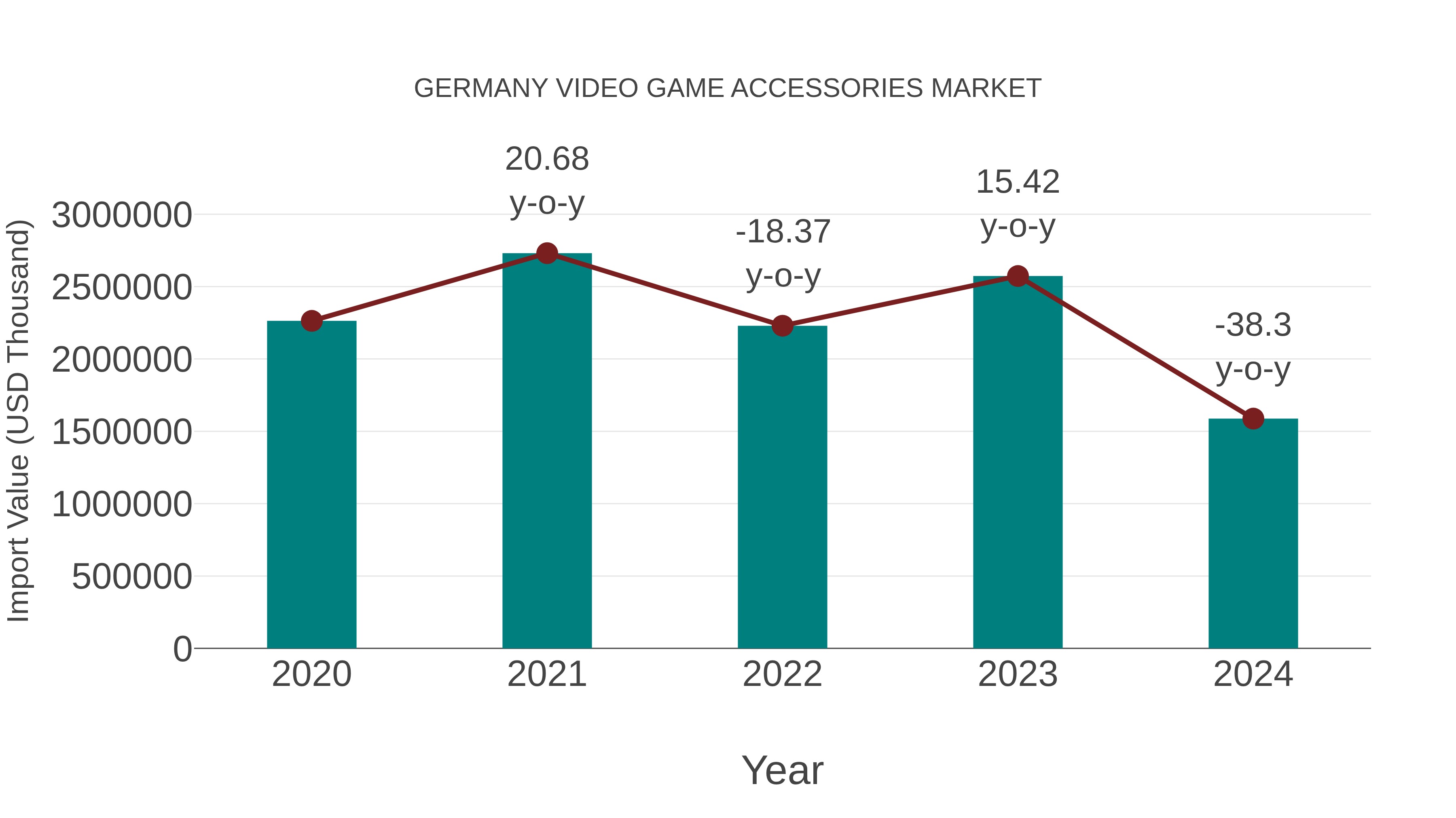  Germany Video Game Accessories Market: Import Trend Analysis