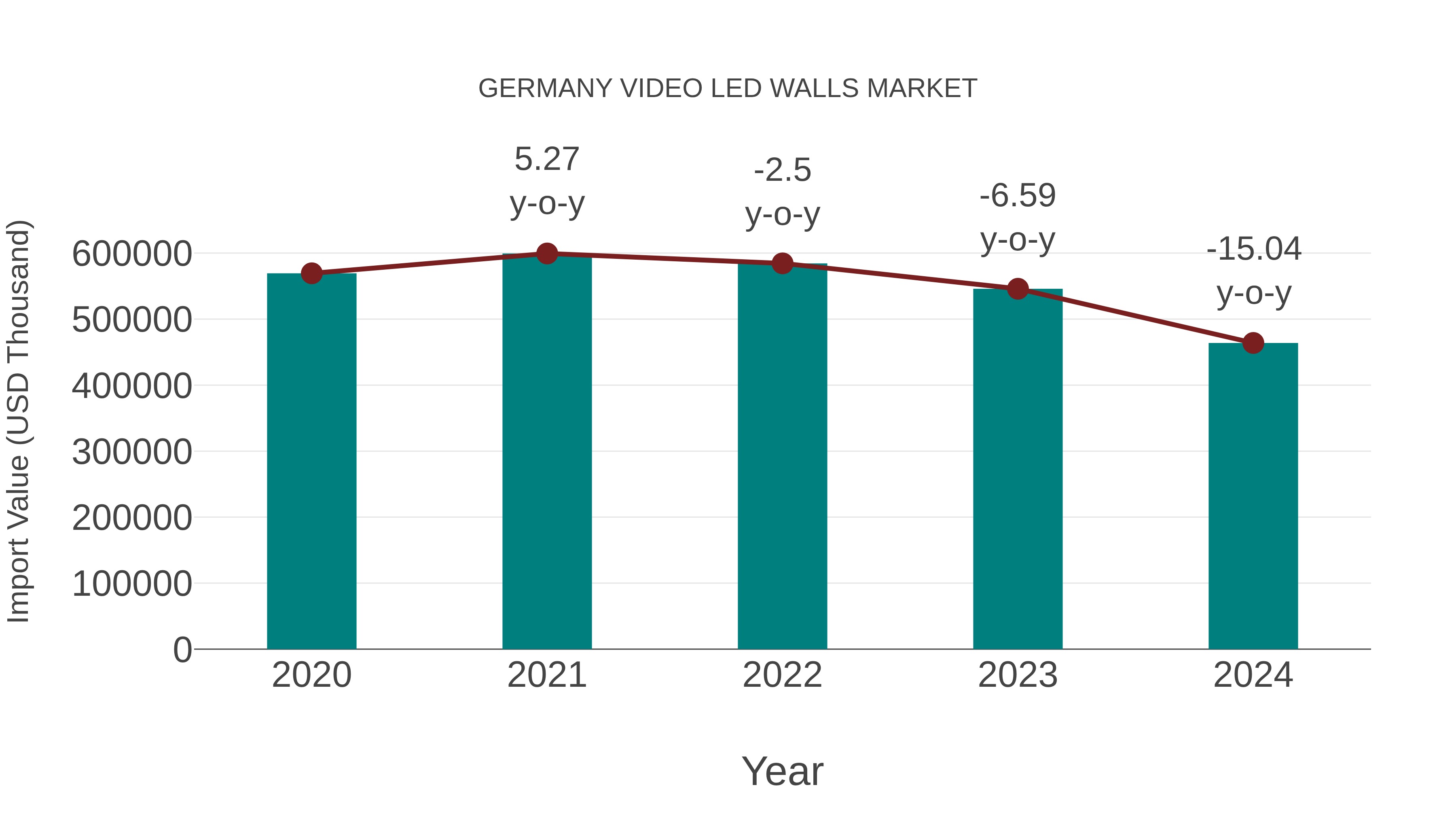  Germany Video Led Walls Market: Import Trend Analysis