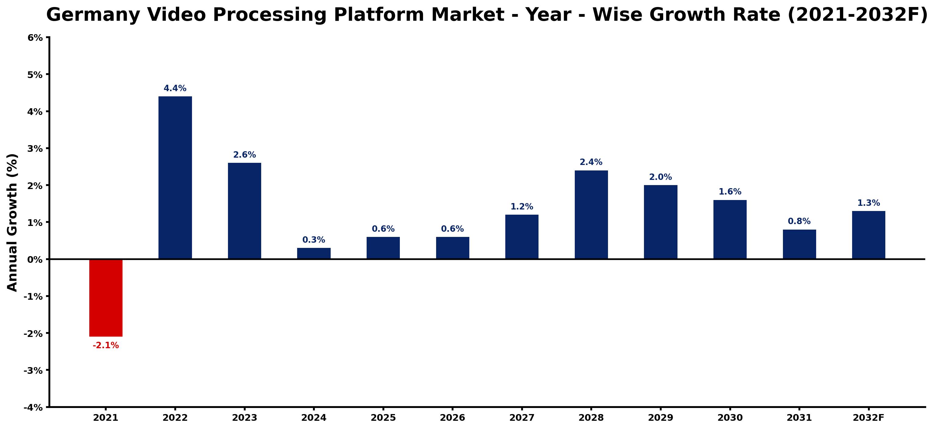 Germany Video Processing Platform Market Year-wise Growth Rate and Key Drivers