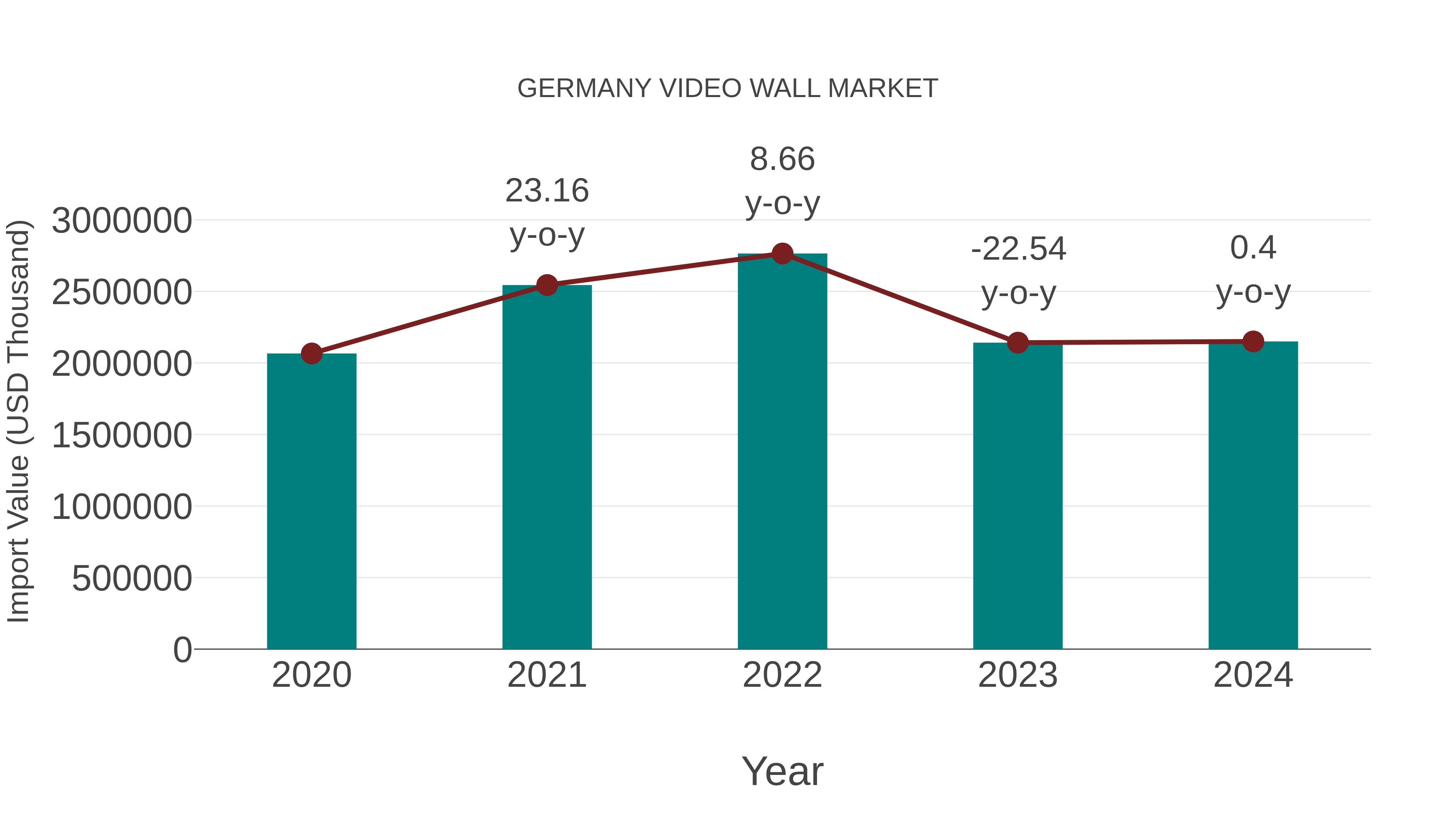  Germany Video Wall Market: Import Trend Analysis