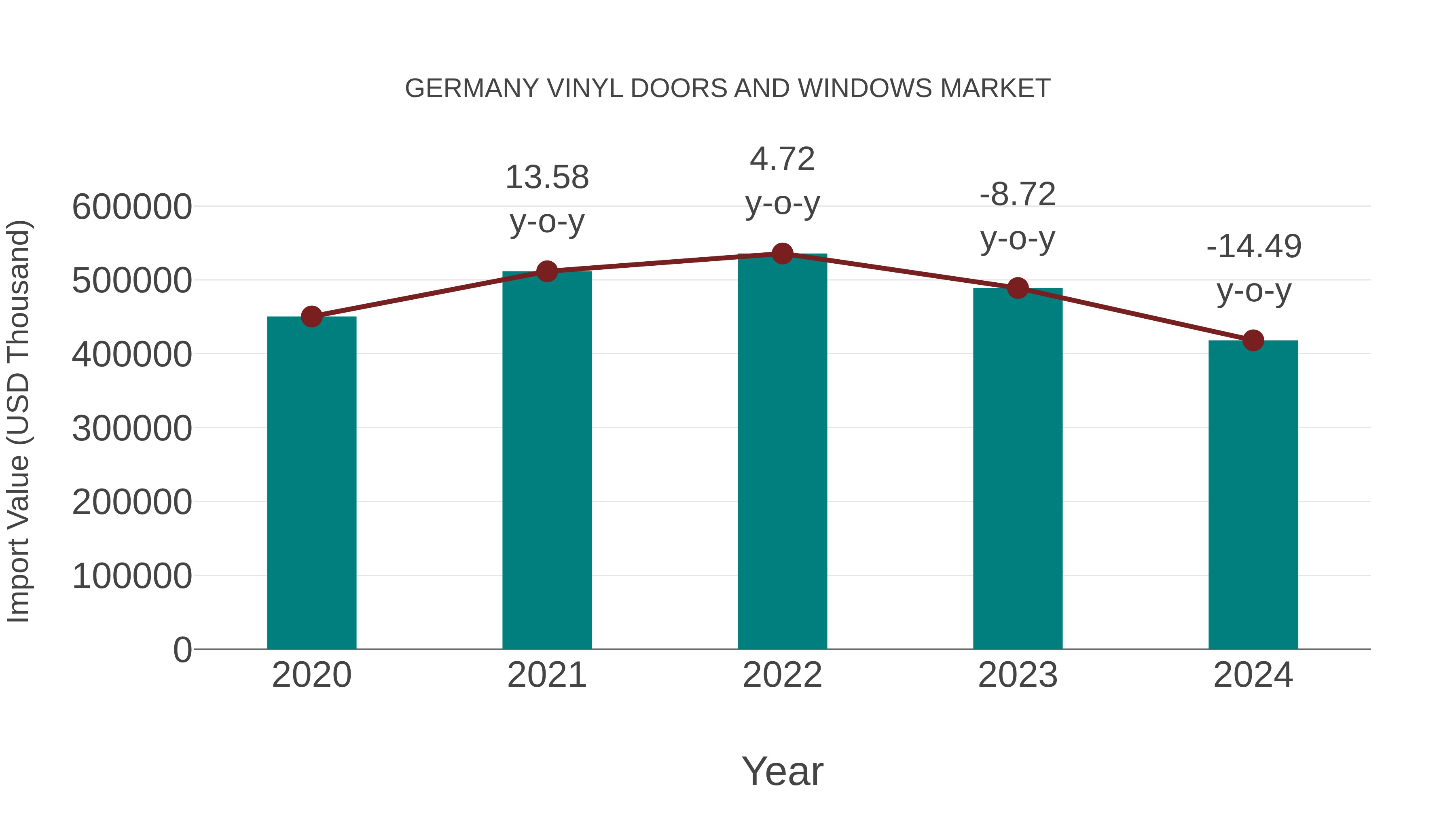 Germany Vinyl Doors and Windows Market: Import Trend Analysis