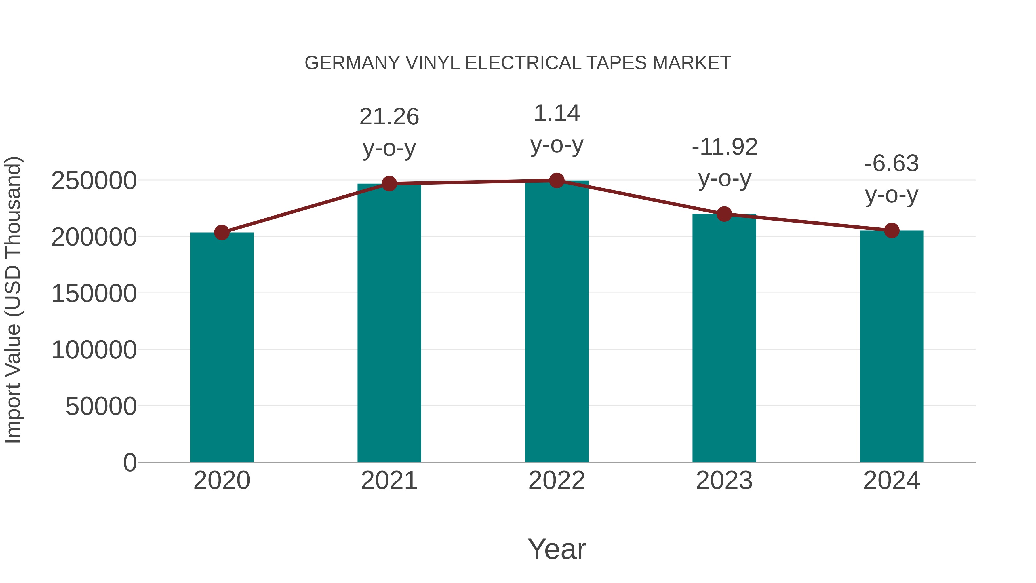 Germany Vinyl Electrical Tapes Market: Import Trend Analysis