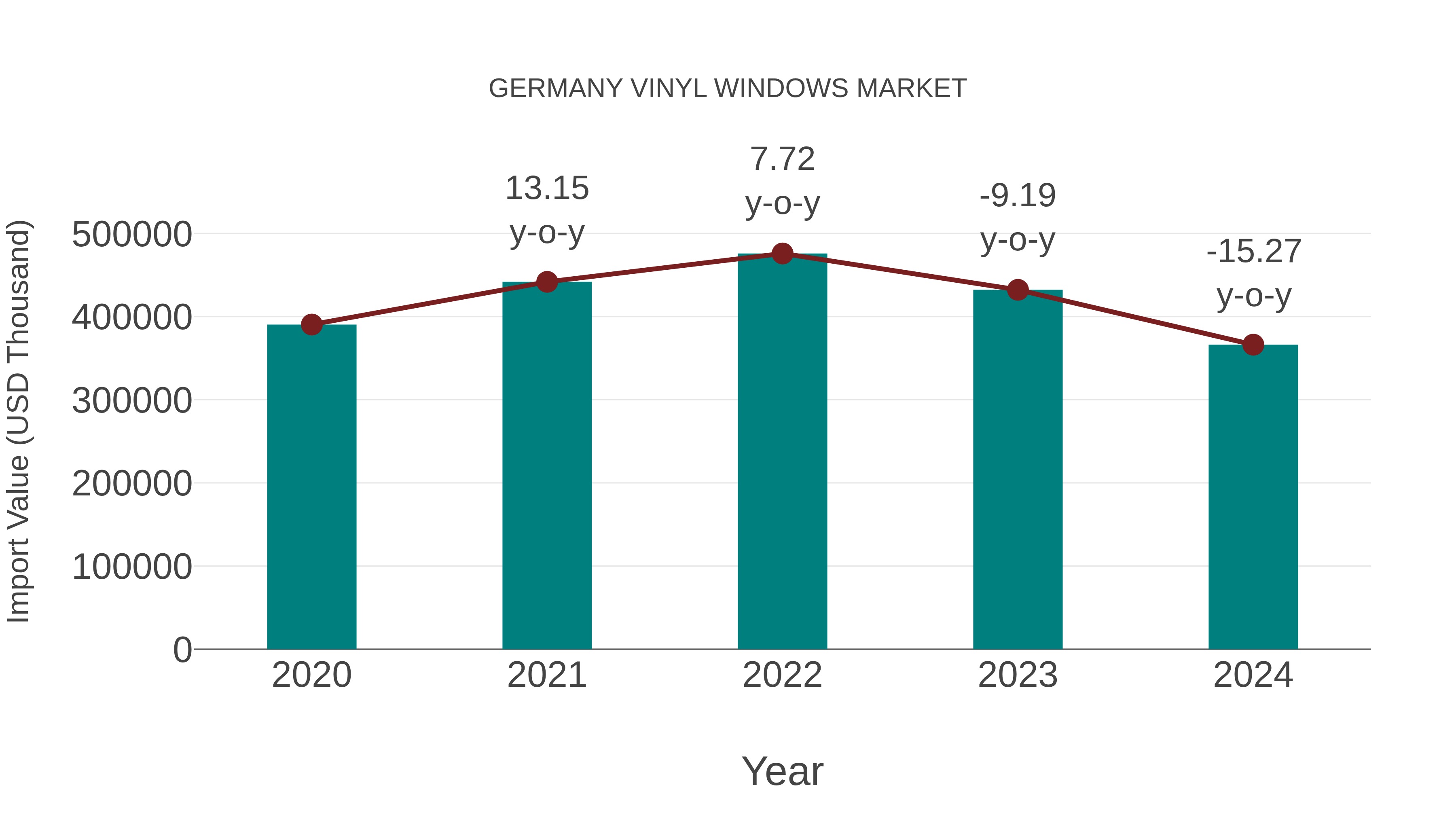  Germany Vinyl Windows Market: Import Trend Analysis