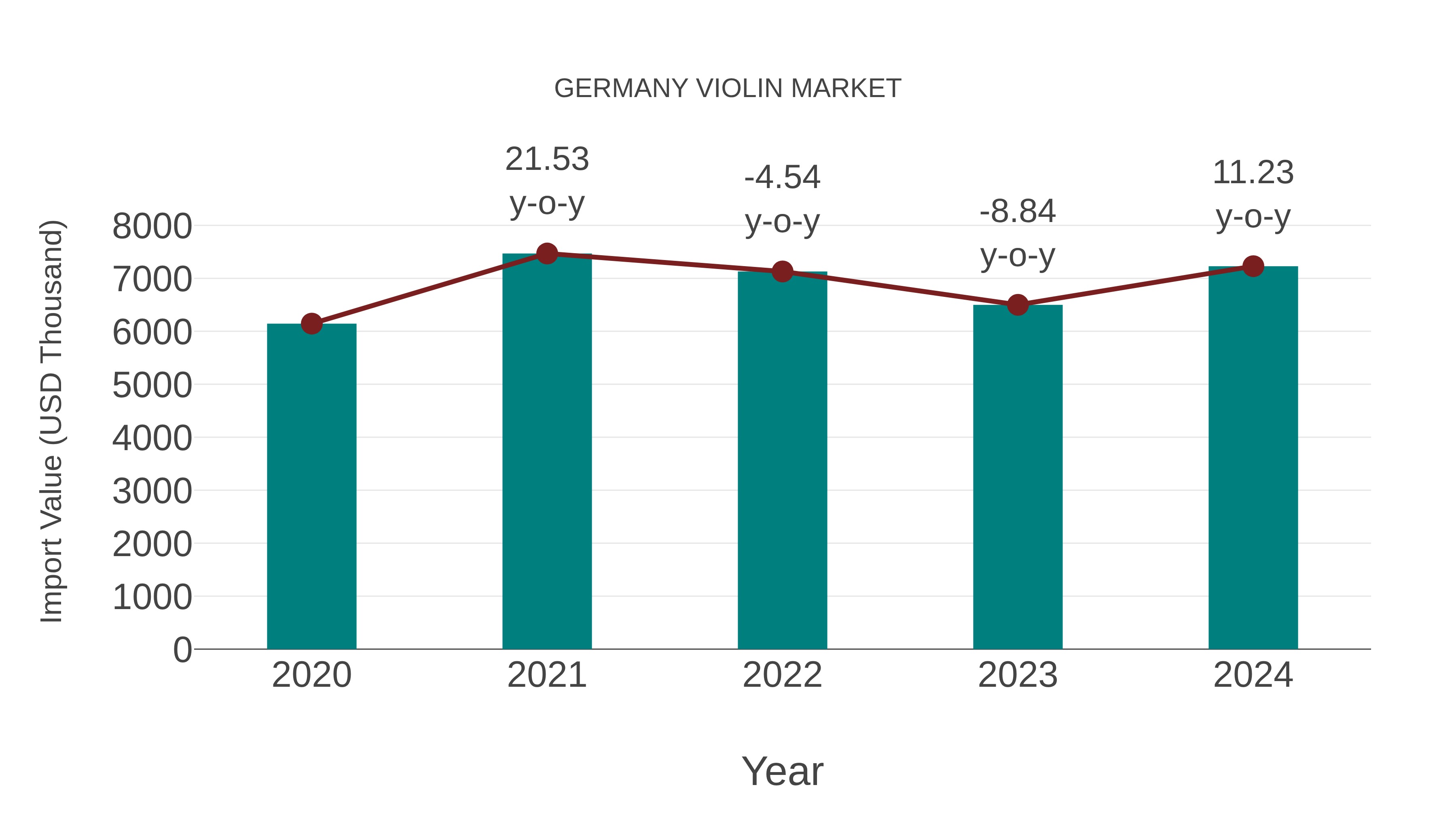  Germany Violin Market: Import Trend Analysis