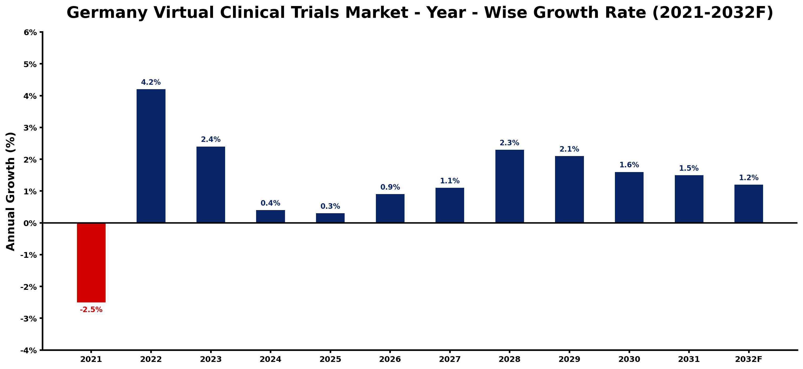 Germany Virtual Clinical Trials Market Year-wise Growth Rate and Key Drivers