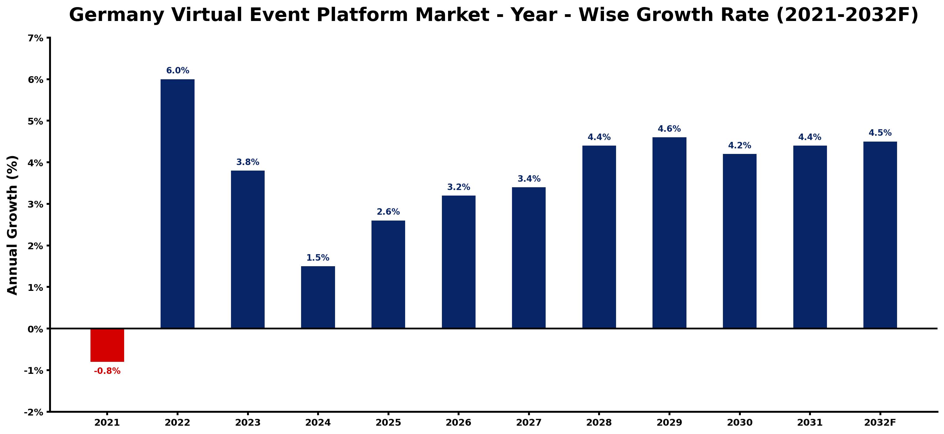 Germany Virtual Event Platform Market Year-wise Growth Rate and Key Drivers