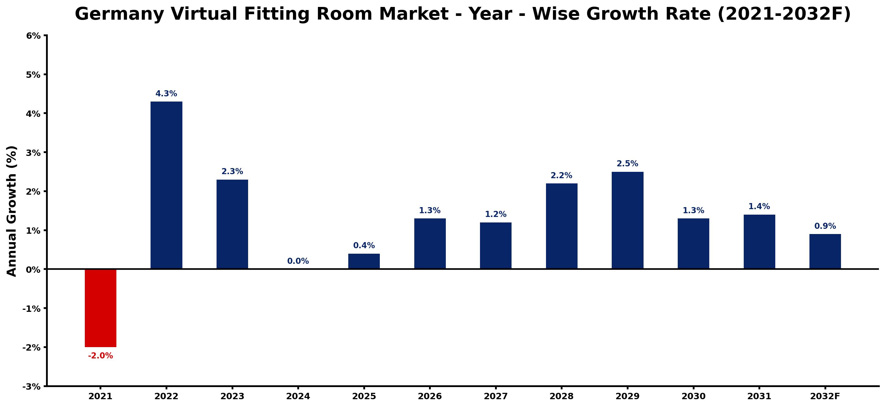 Germany Virtual Fitting Room Market Year-wise Growth Rate and Key Drivers