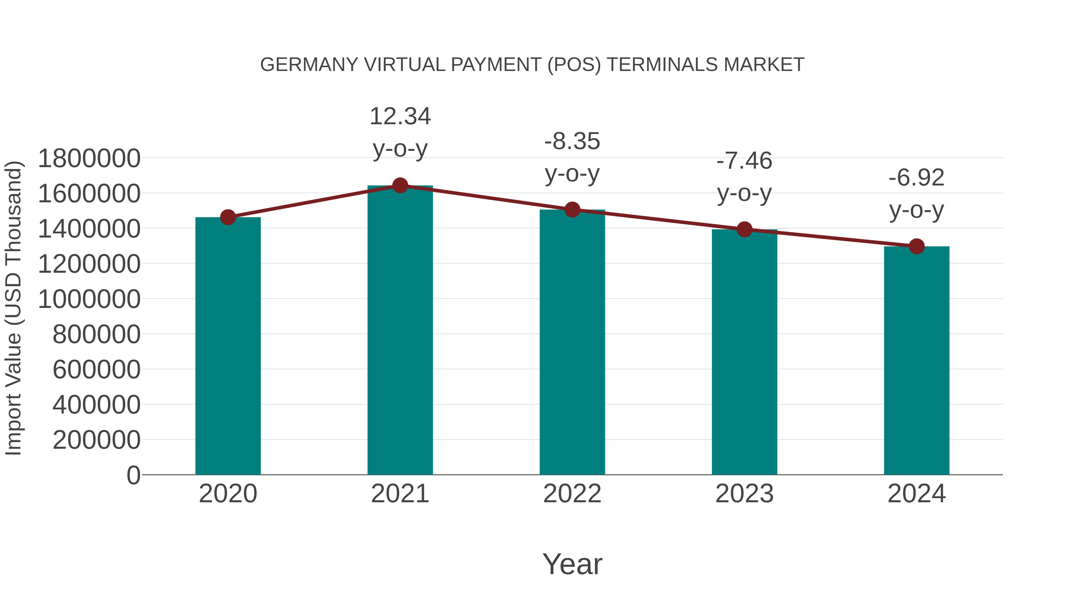  Germany Virtual Payment (Pos) Terminals Market: Import Trend Analysis