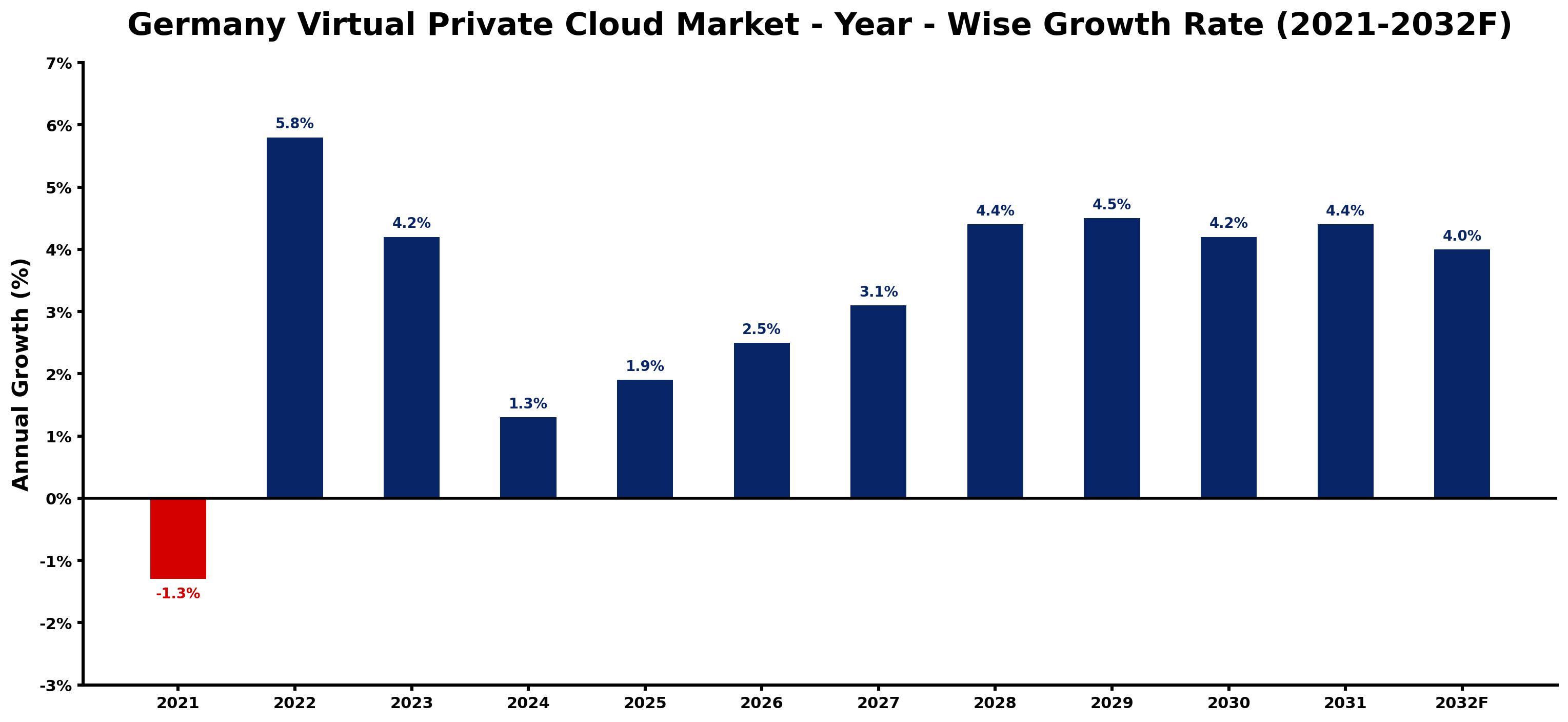 Germany Virtual Private Cloud Market Year-wise Growth Rate and Key Drivers