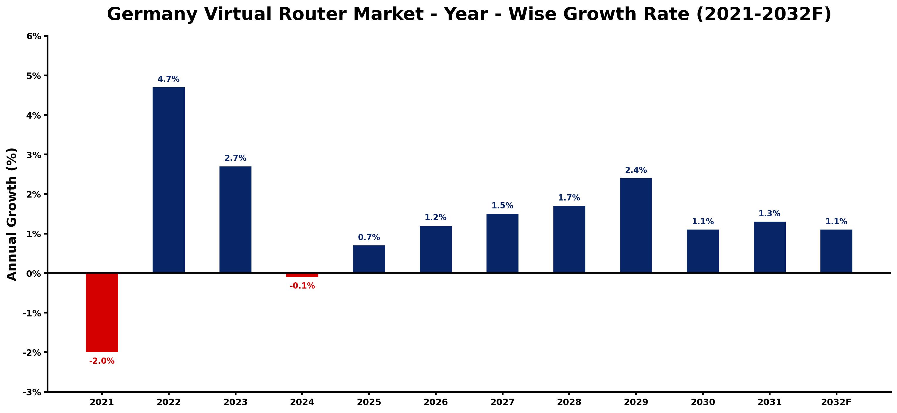 Germany Virtual Router Market Year-wise Growth Rate and Key Drivers
