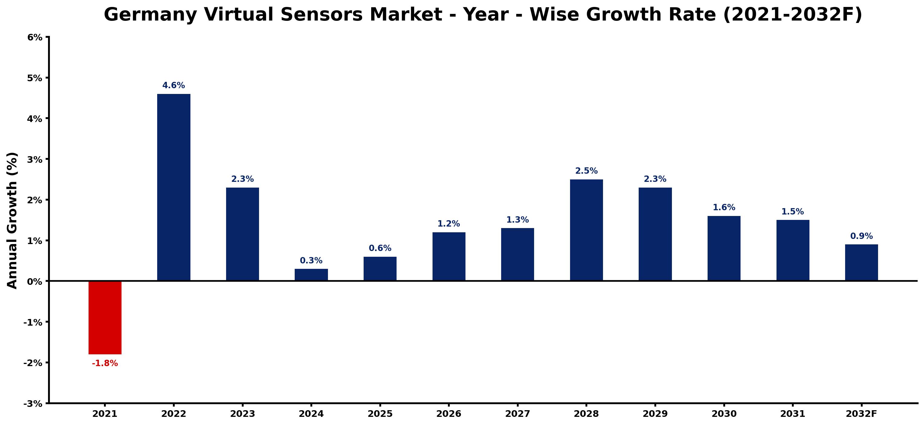 Germany Virtual Sensors Market Year-wise Growth Rate and Key Drivers