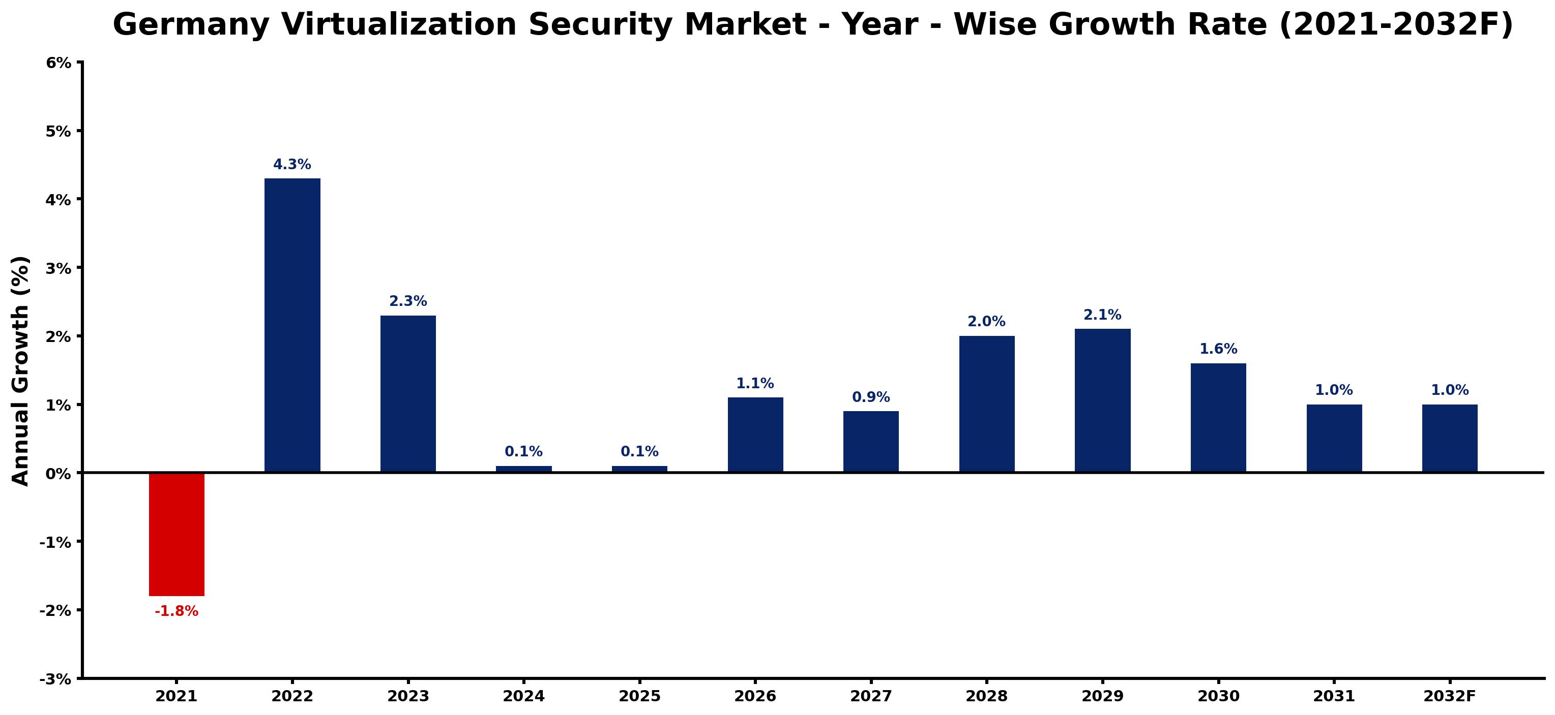 Germany Virtualization Security Market Year-wise Growth Rate and Key Drivers