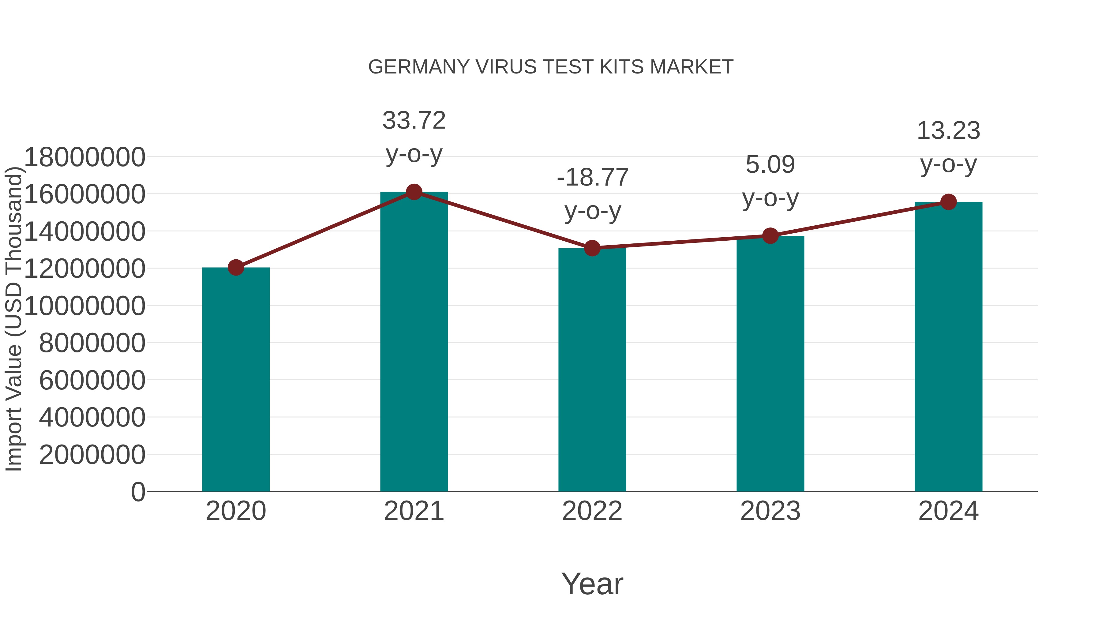  Germany Virus Test Kits Market: Import Trend Analysis