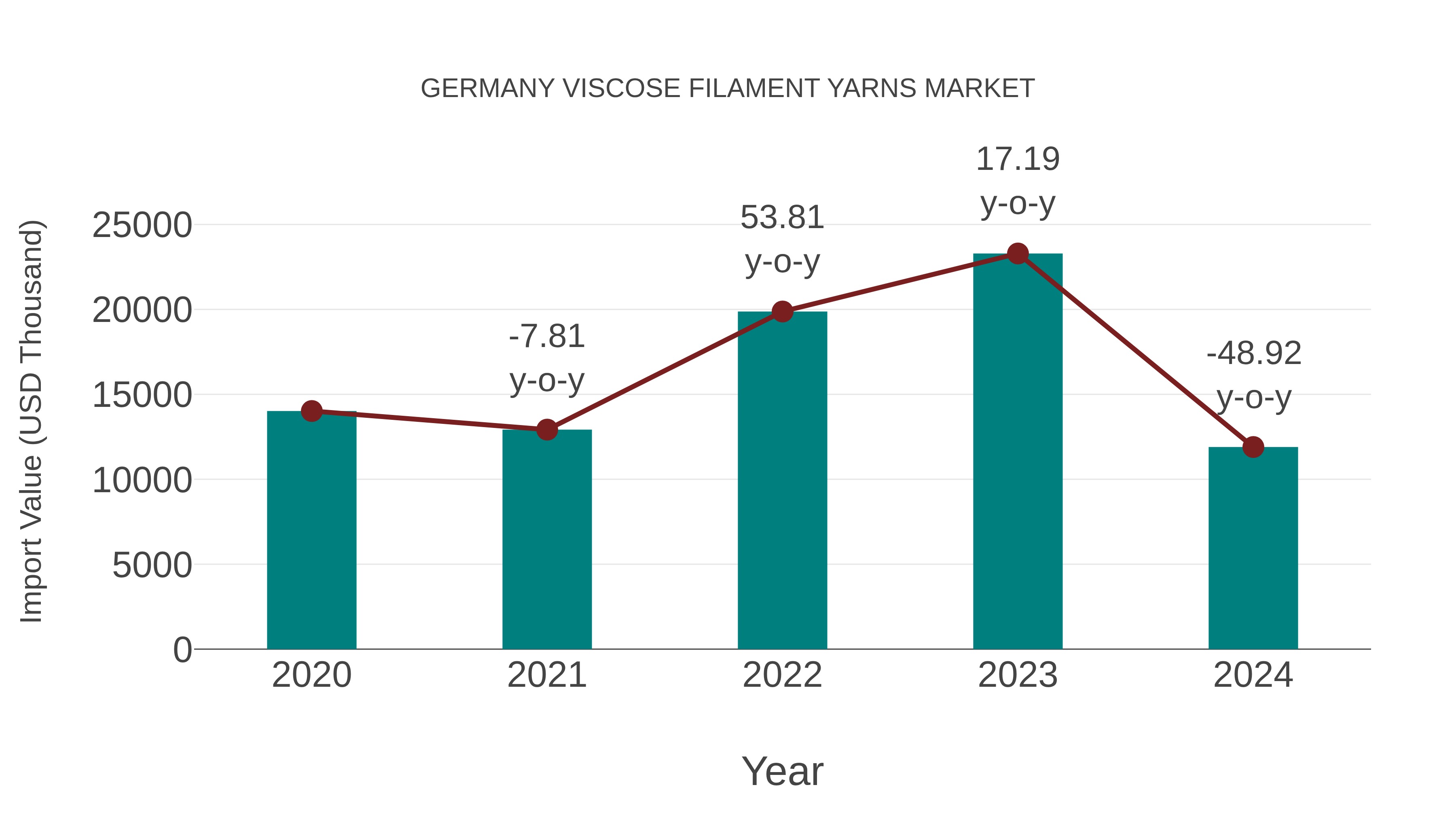  Germany Viscose Filament Yarns Market: Import Trend Analysis