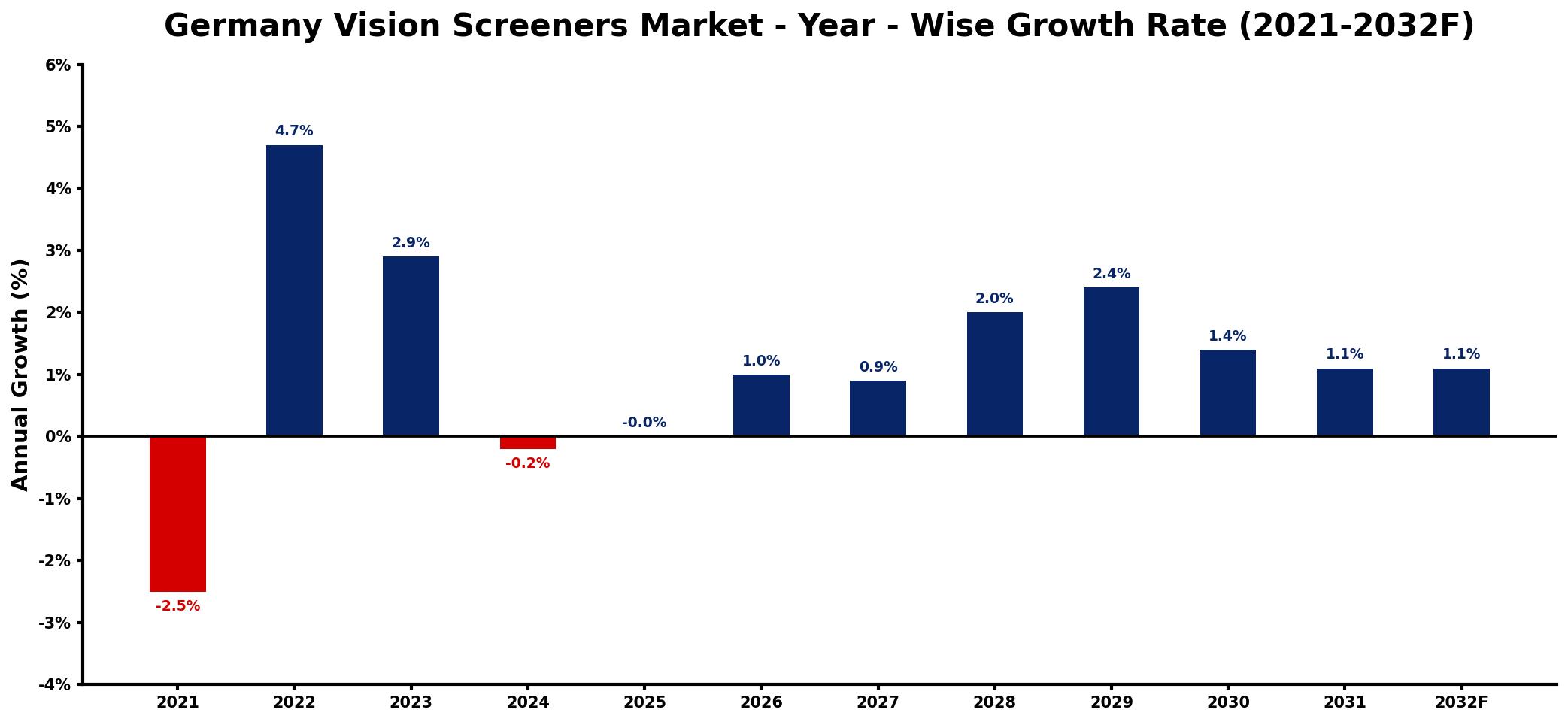 Germany Vision Screeners Market Year-wise Growth Rate and Key Drivers
