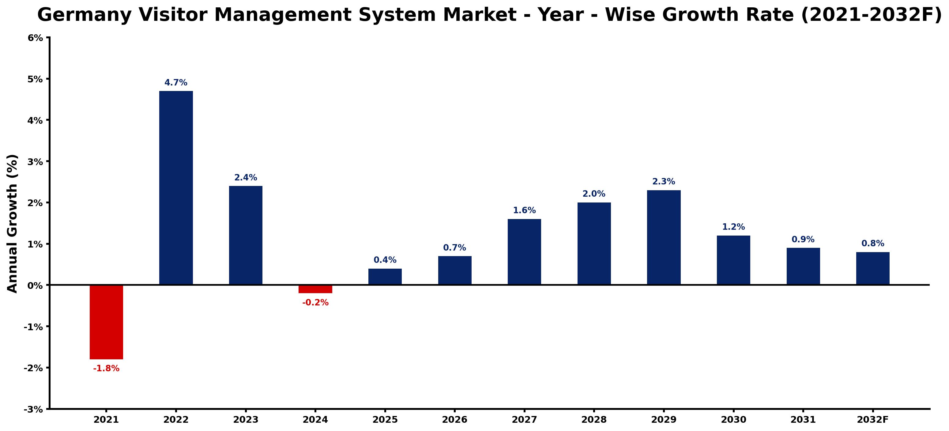 Germany Visitor Management System Market Year-wise Growth Rate and Key Drivers