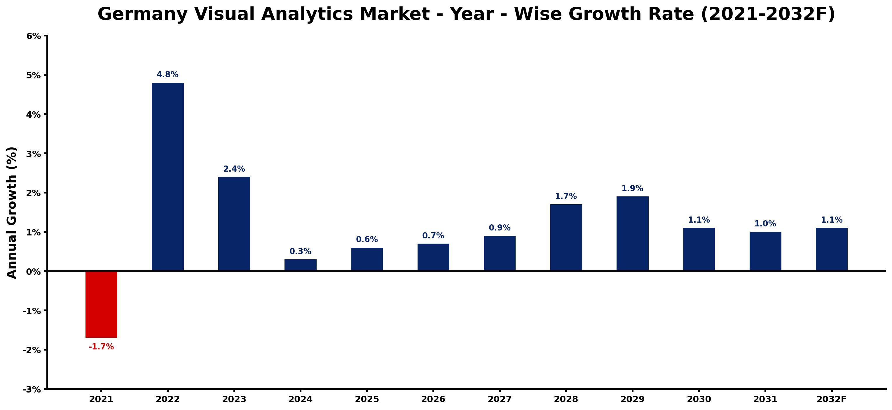 Germany Visual Analytics Market Year-wise Growth Rate and Key Drivers