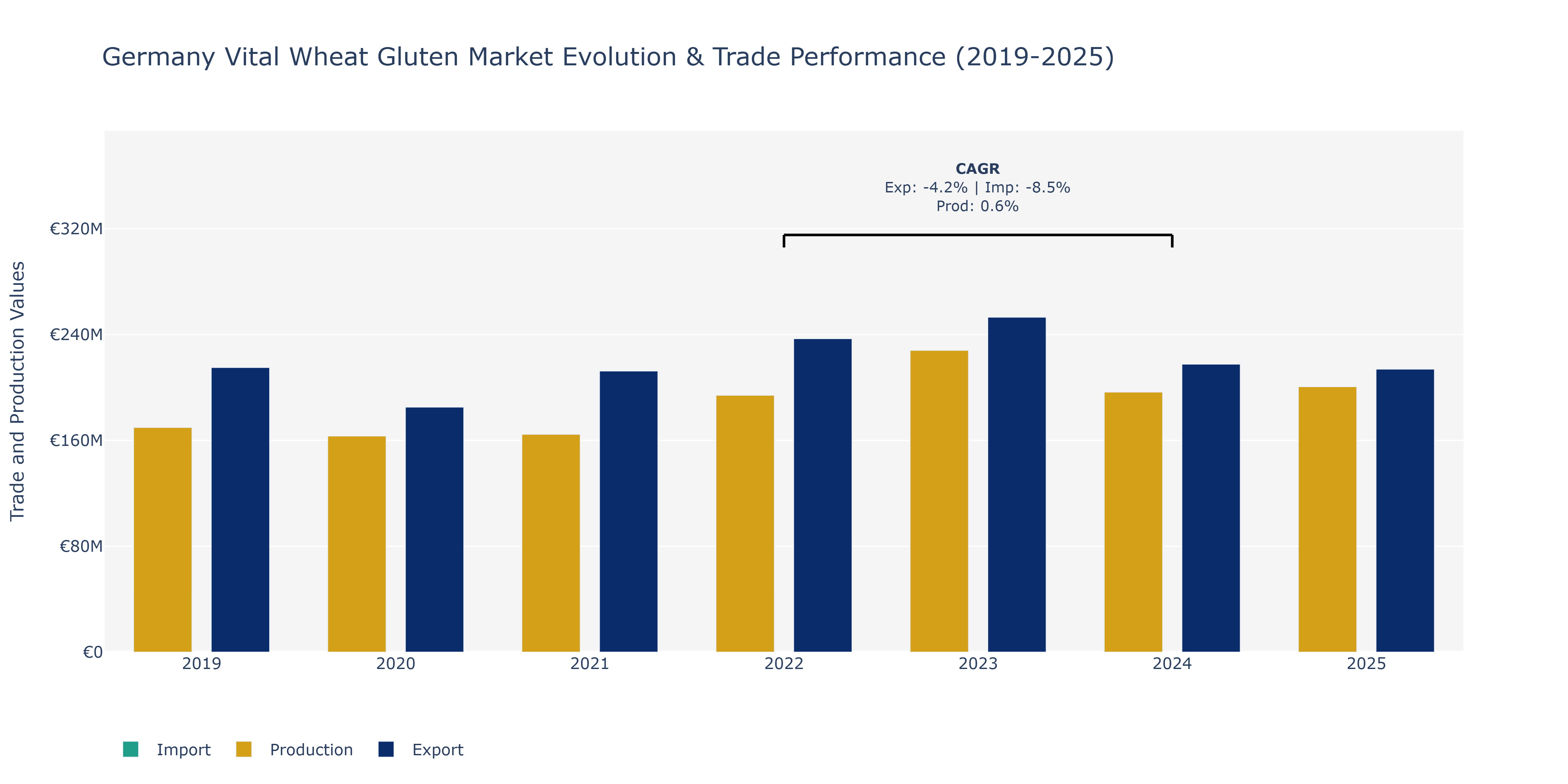 Germany Vital Wheat Gluten Market: Production & Trade Performance (2019-2025)