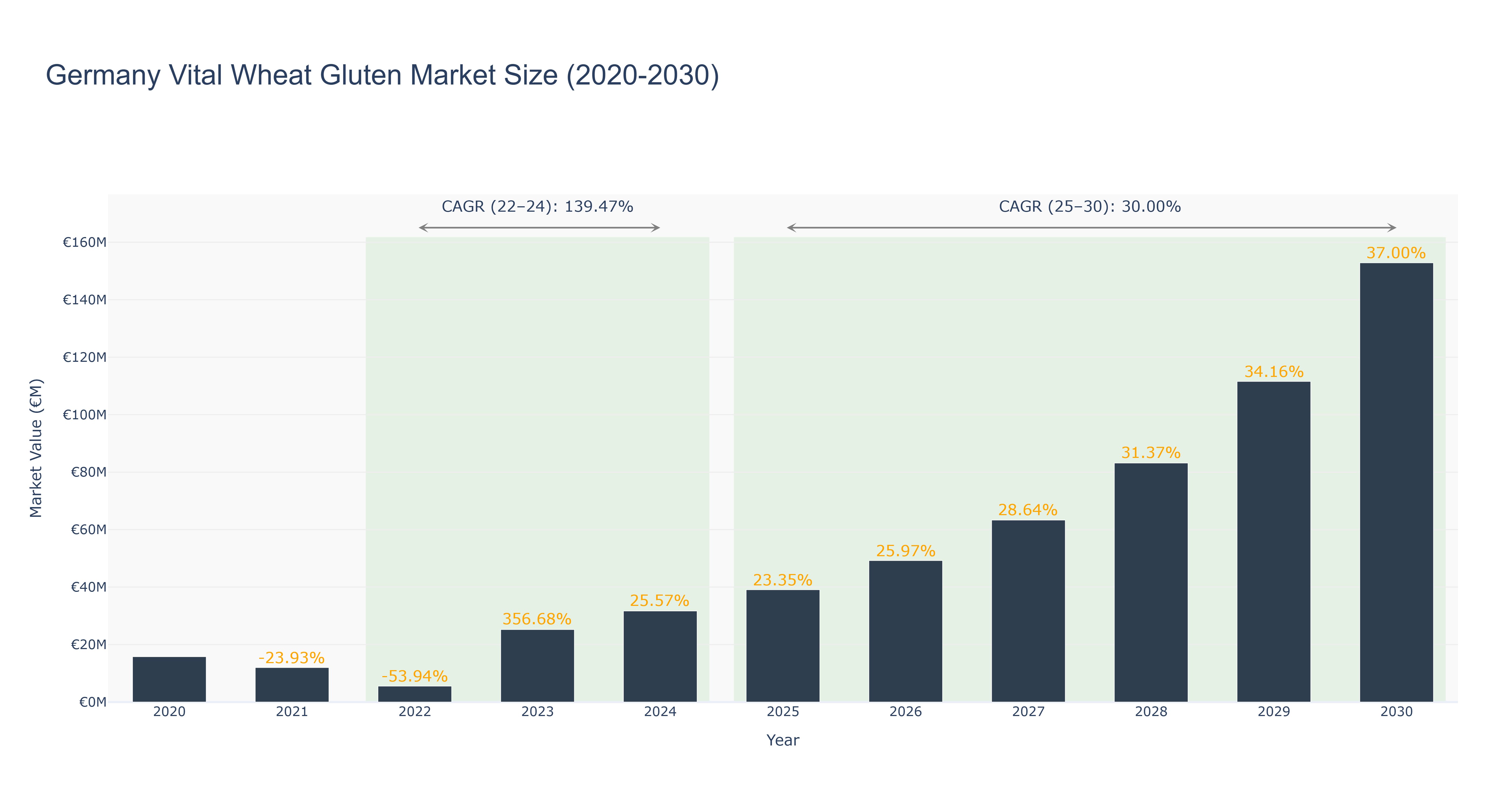 Germany Vital Wheat Gluten Market Size (2020-2030)
