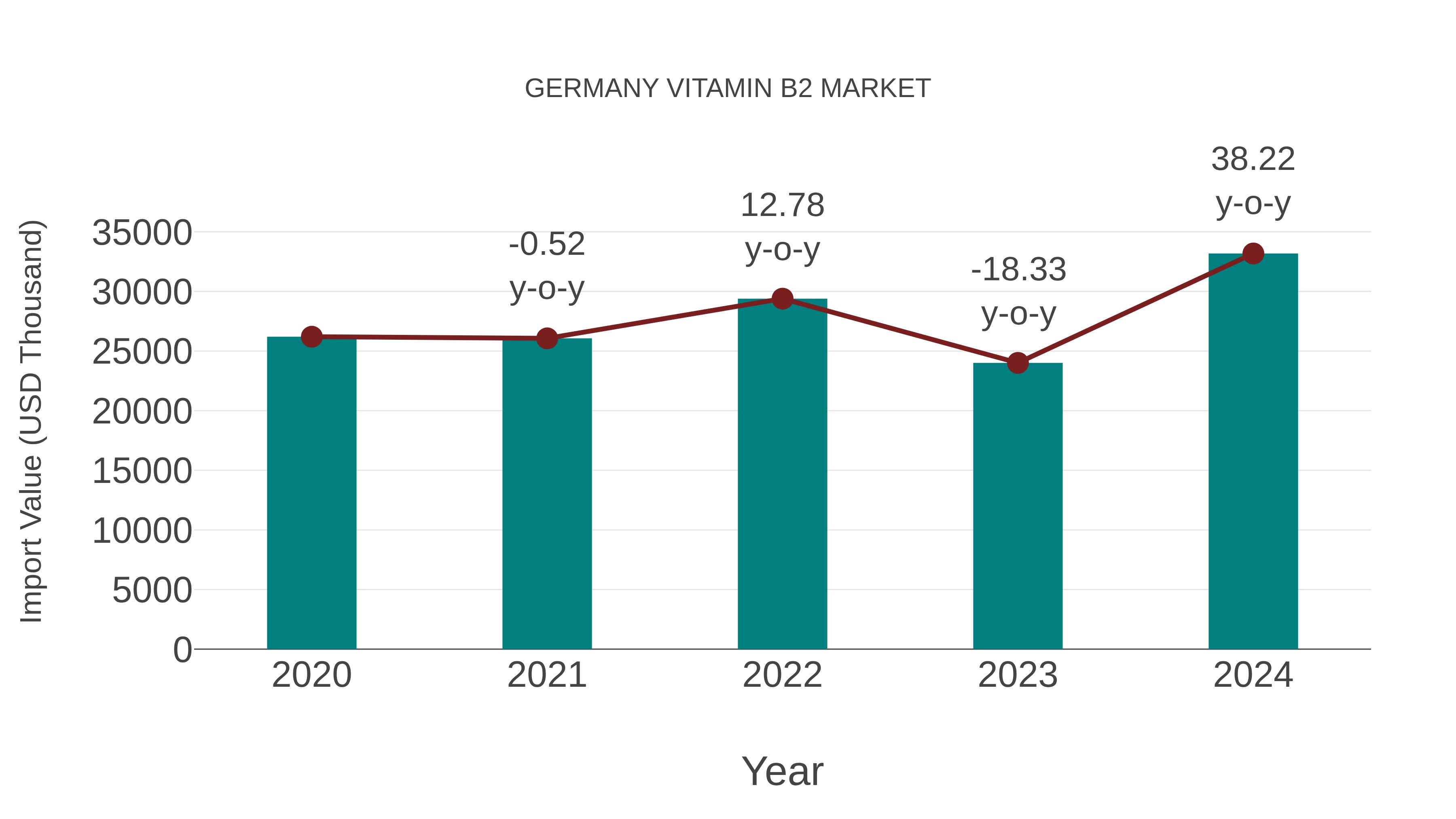 Germany Vitamin B2 Market: Import Trend Analysis