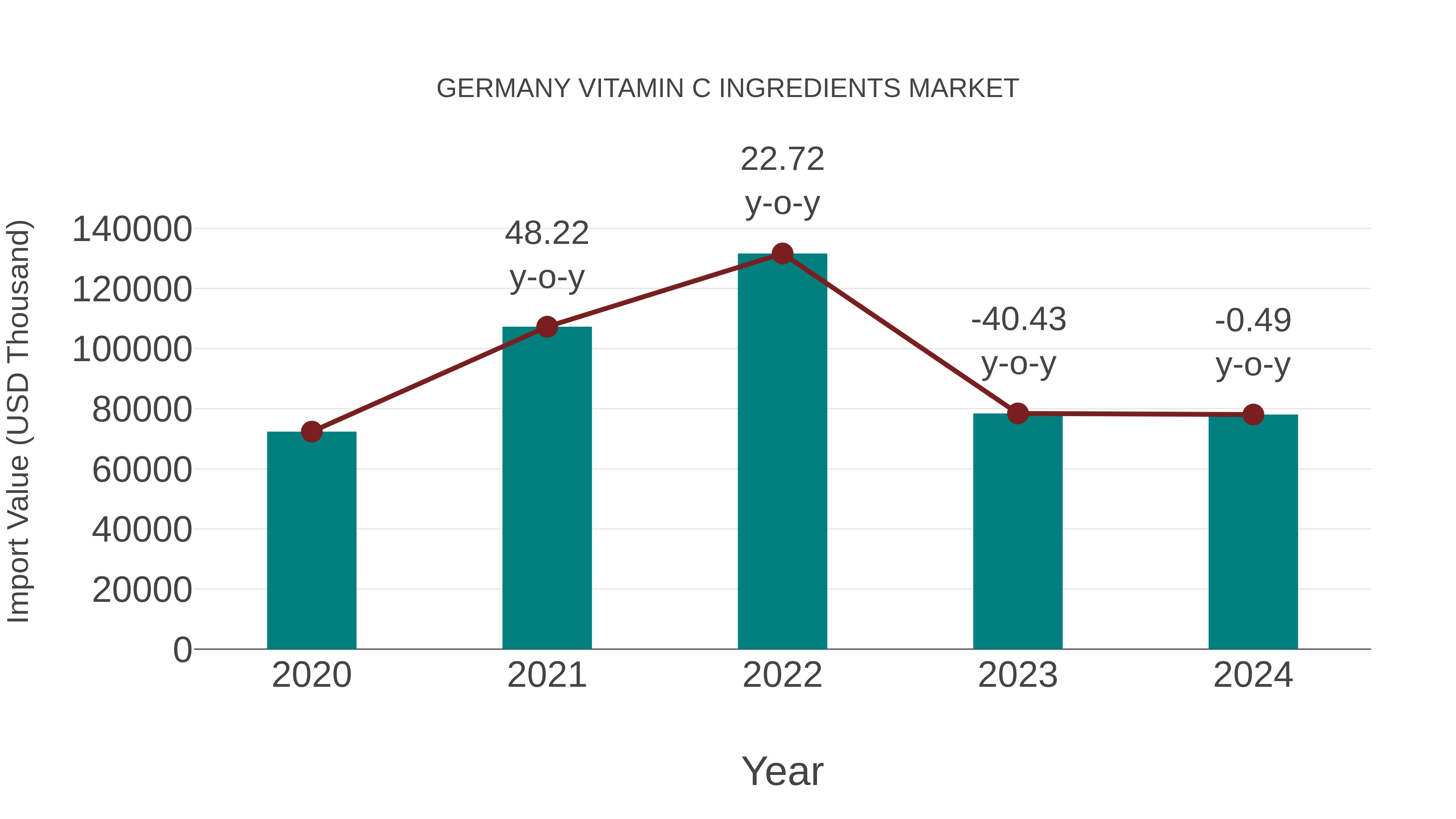 Germany Vitamin C Ingredients Market: Import Trend Analysis