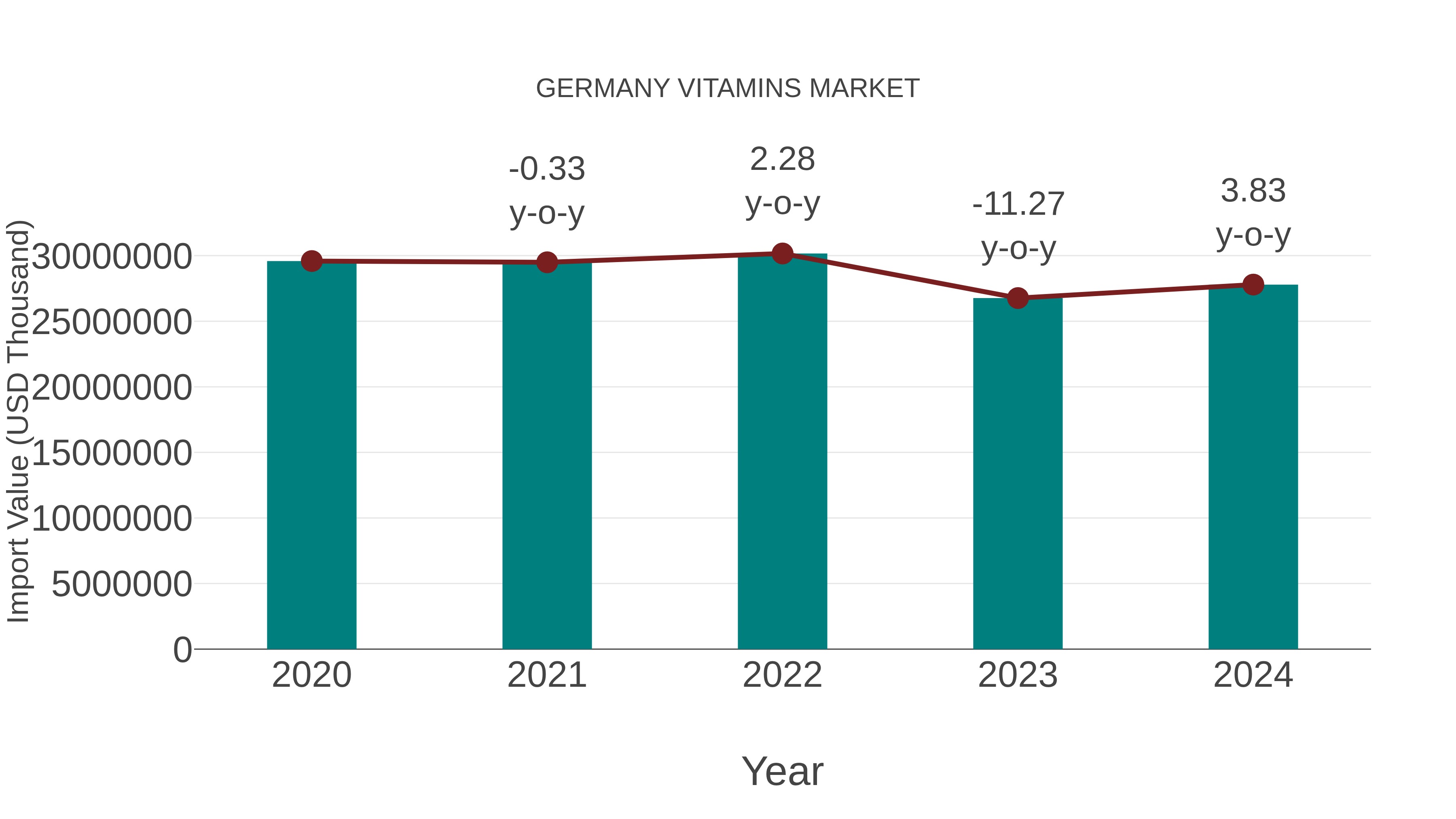  Germany Vitamins Market: Import Trend Analysis